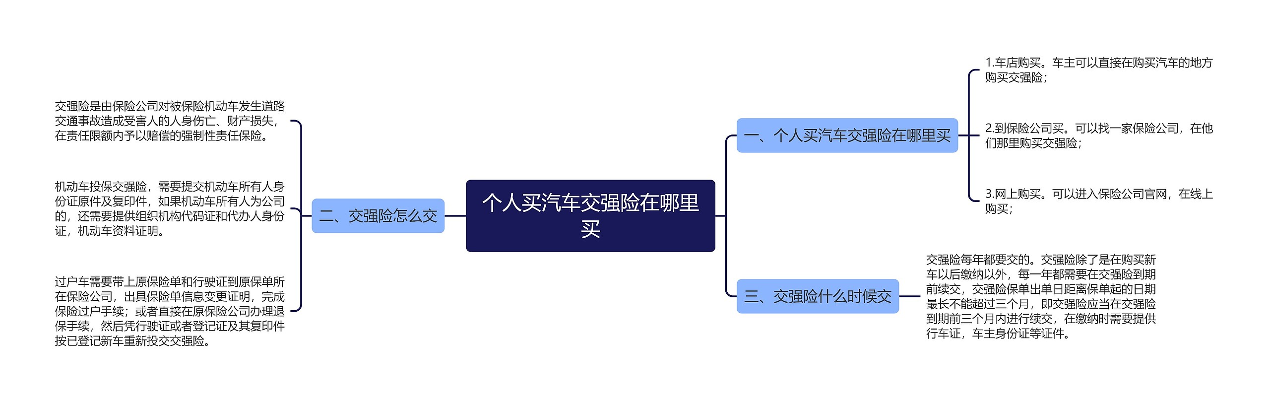 个人买汽车交强险在哪里买思维导图