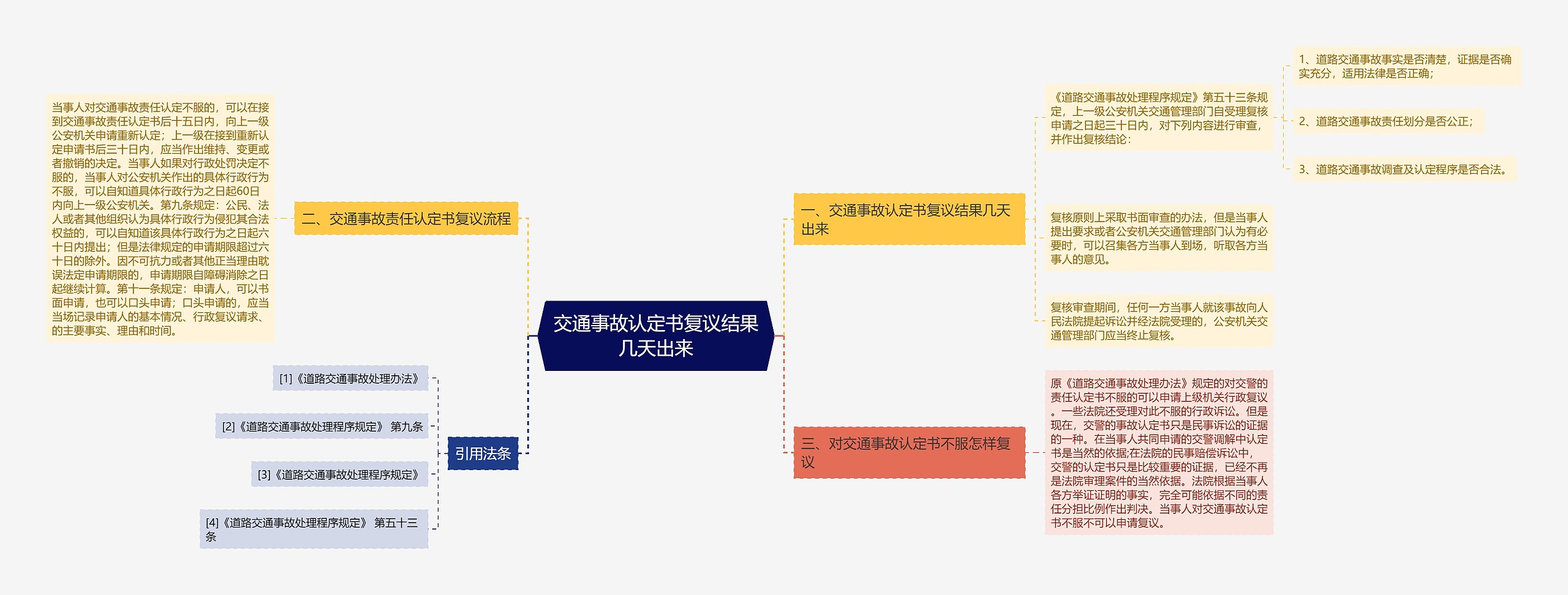 交通事故认定书复议结果几天出来思维导图