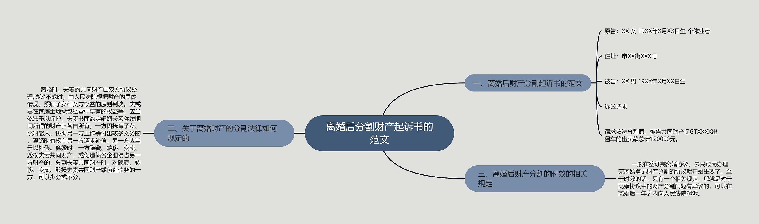 离婚后分割财产起诉书的范文思维导图