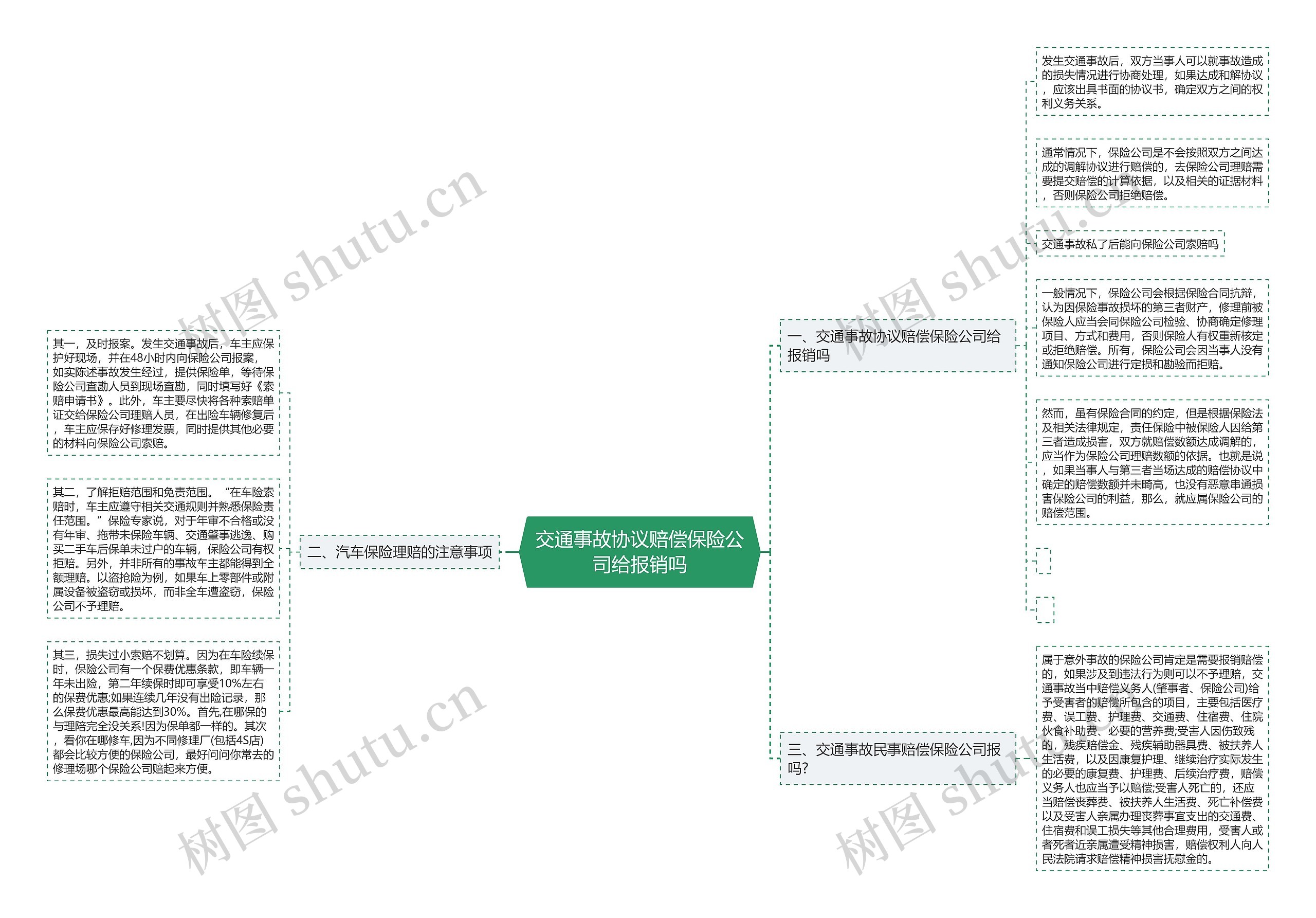 交通事故协议赔偿保险公司给报销吗思维导图