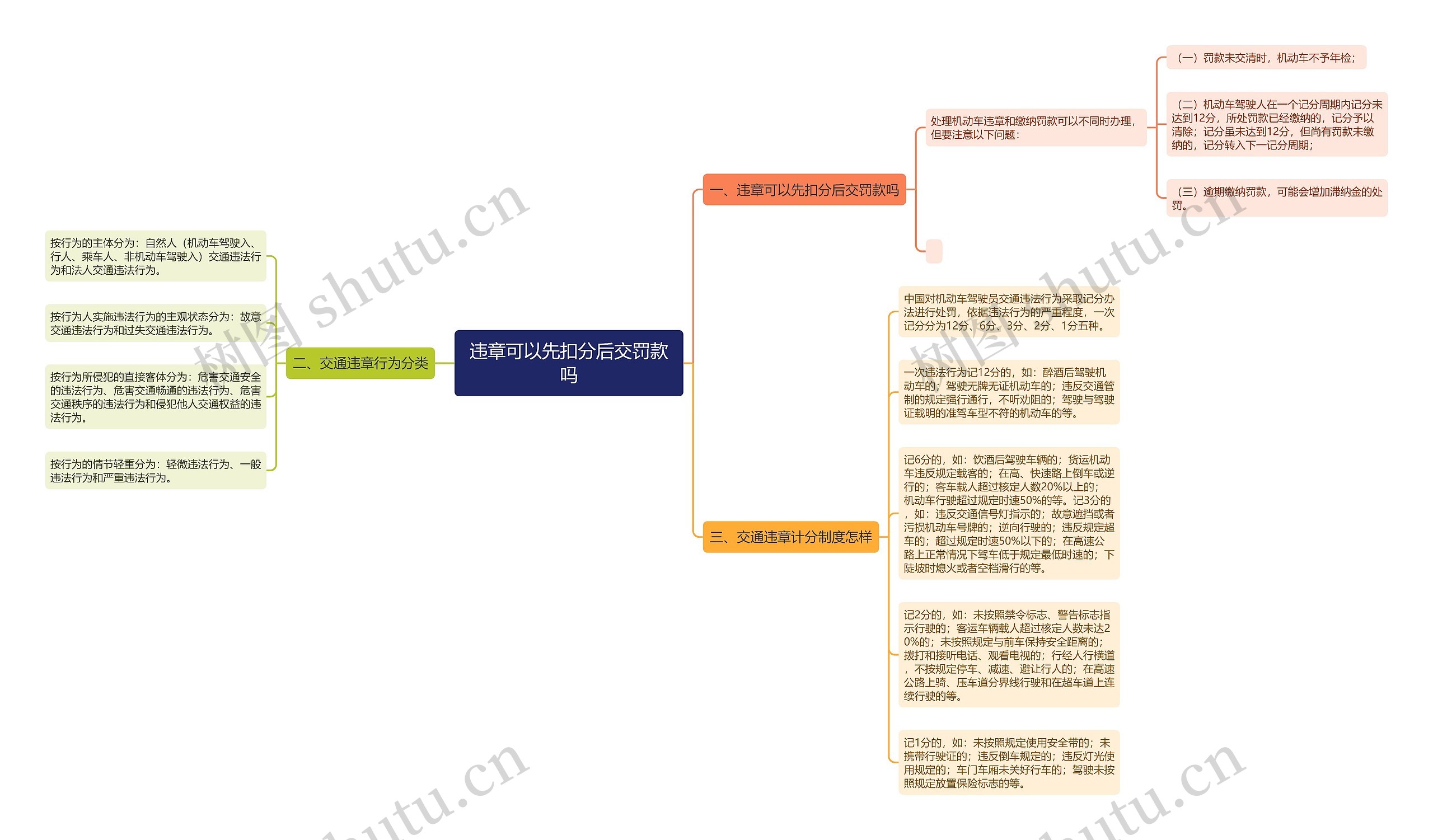 违章可以先扣分后交罚款吗思维导图