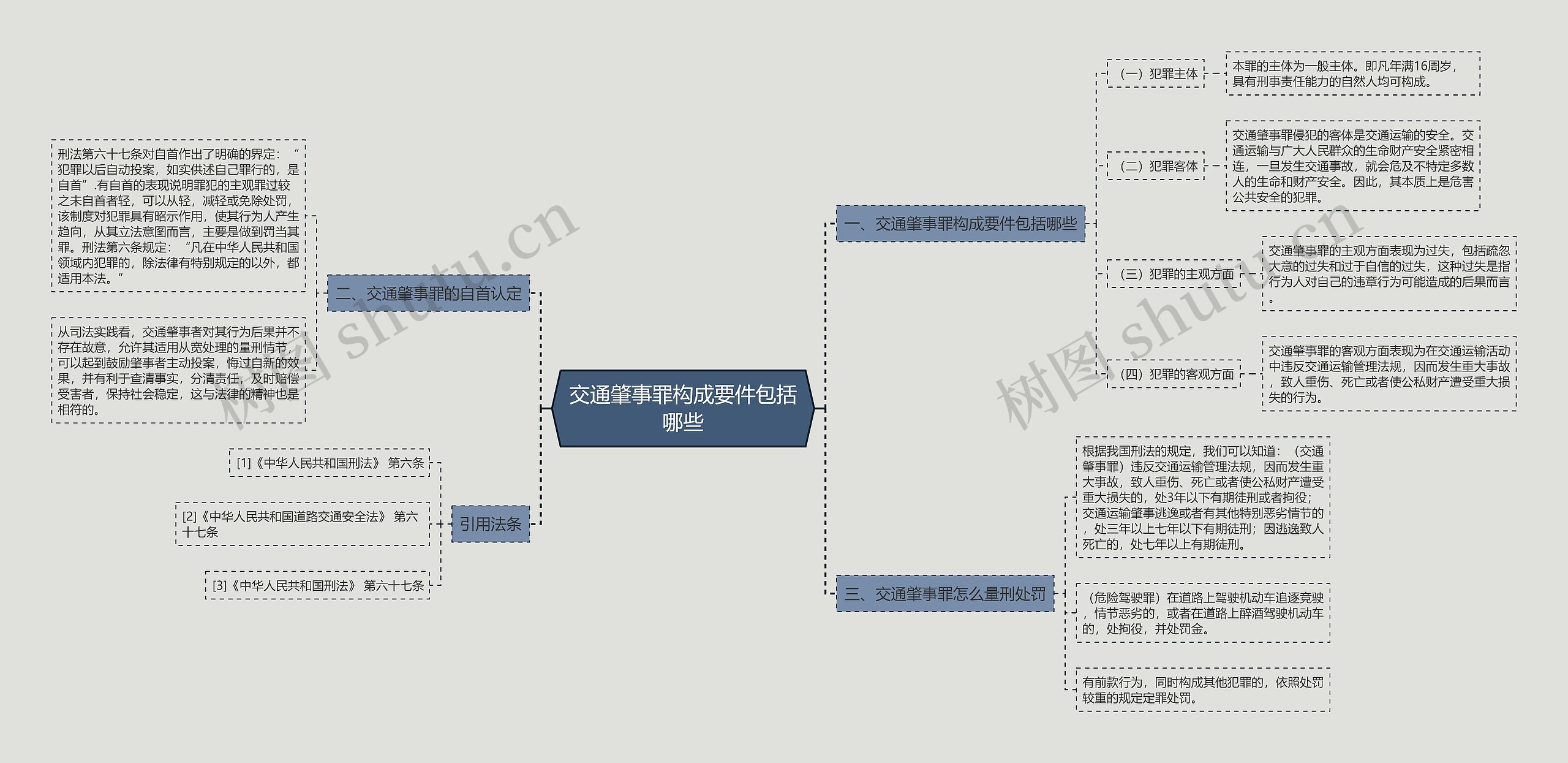 交通肇事罪构成要件包括哪些思维导图