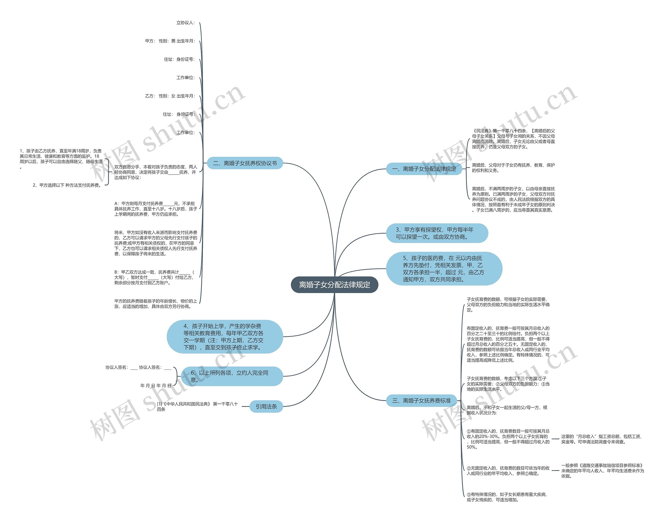 离婚子女分配法律规定思维导图