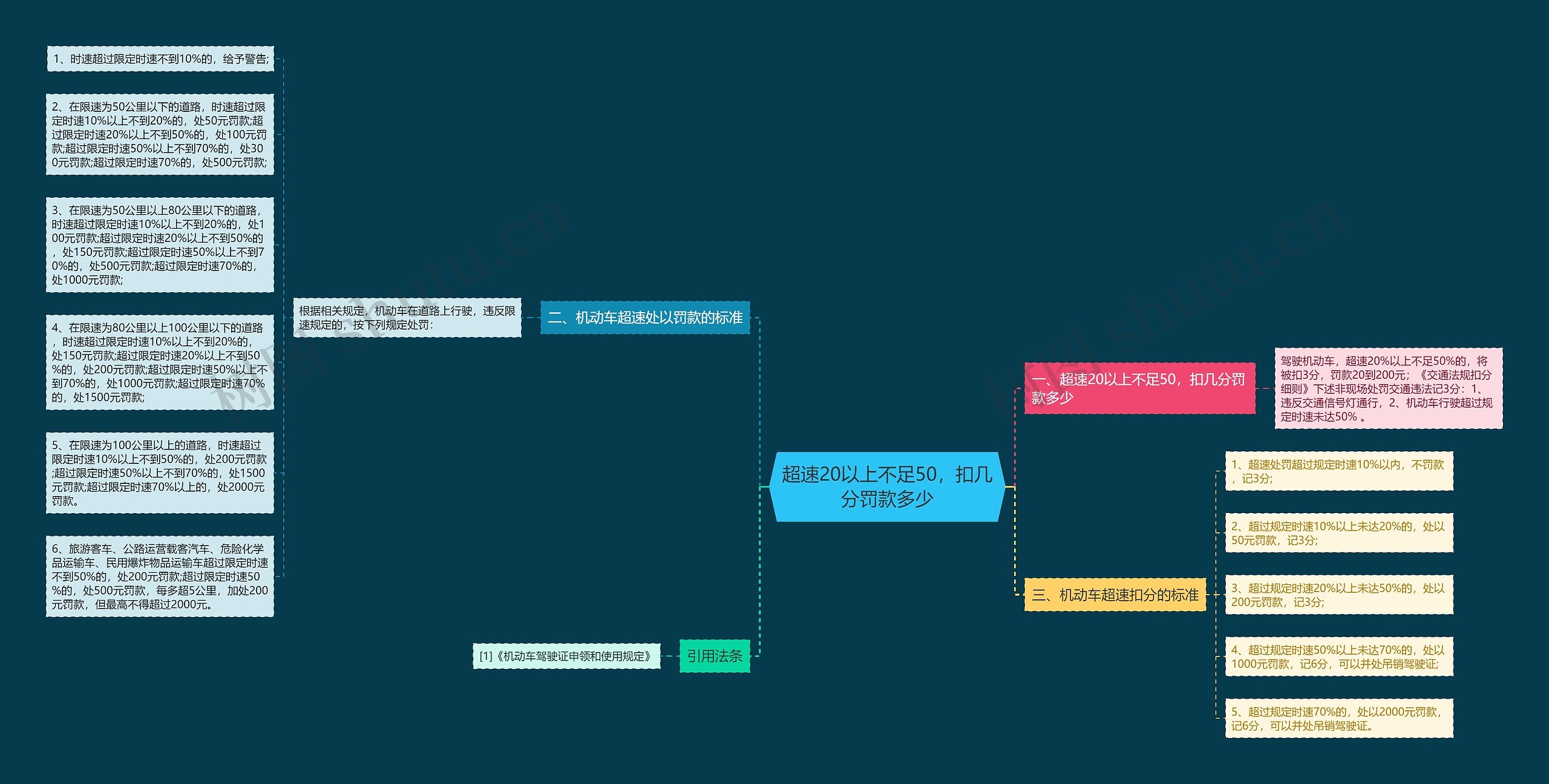 超速20以上不足50，扣几分罚款多少思维导图