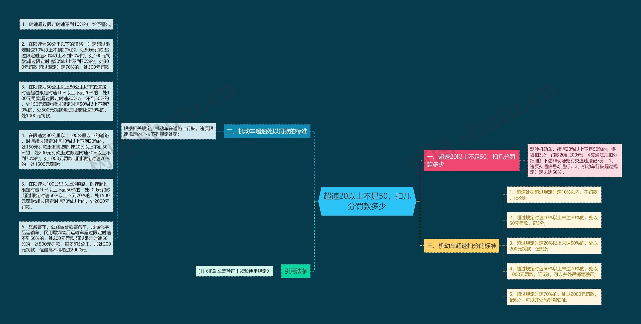超速20以上不足50,扣几分罚款多少 超速20以上不足50,扣几分罚款多少
