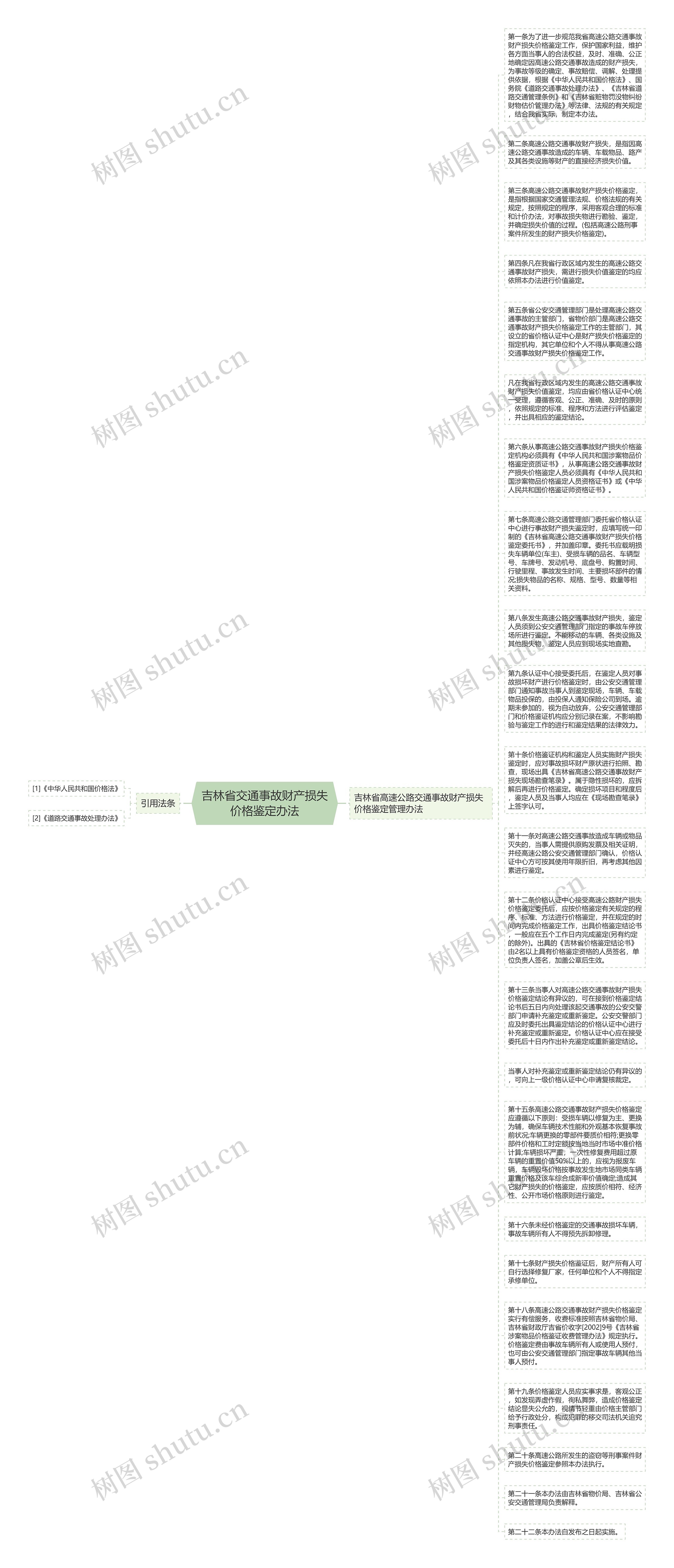 吉林省交通事故财产损失价格鉴定办法思维导图