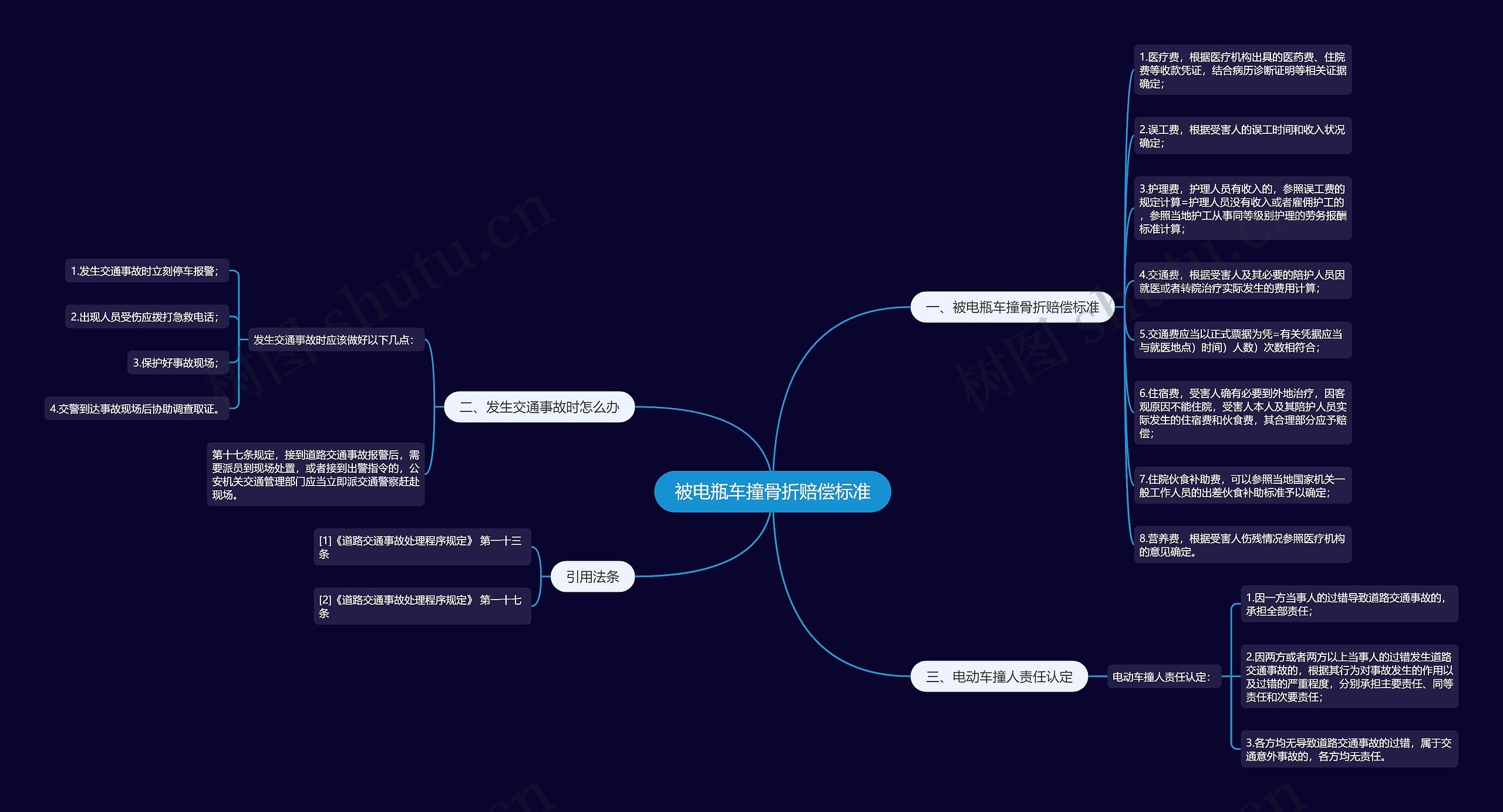 被电瓶车撞骨折赔偿标准思维导图