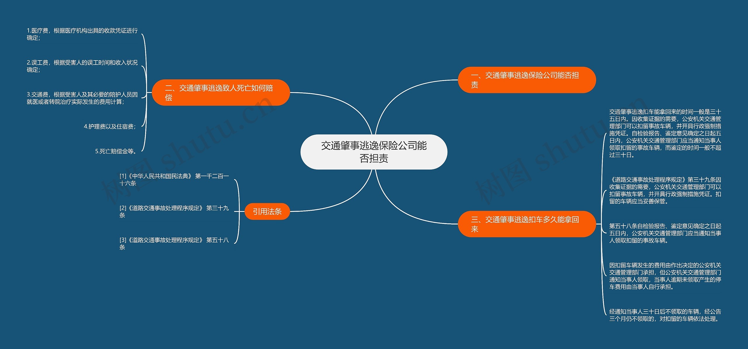 交通肇事逃逸保险公司能否担责思维导图