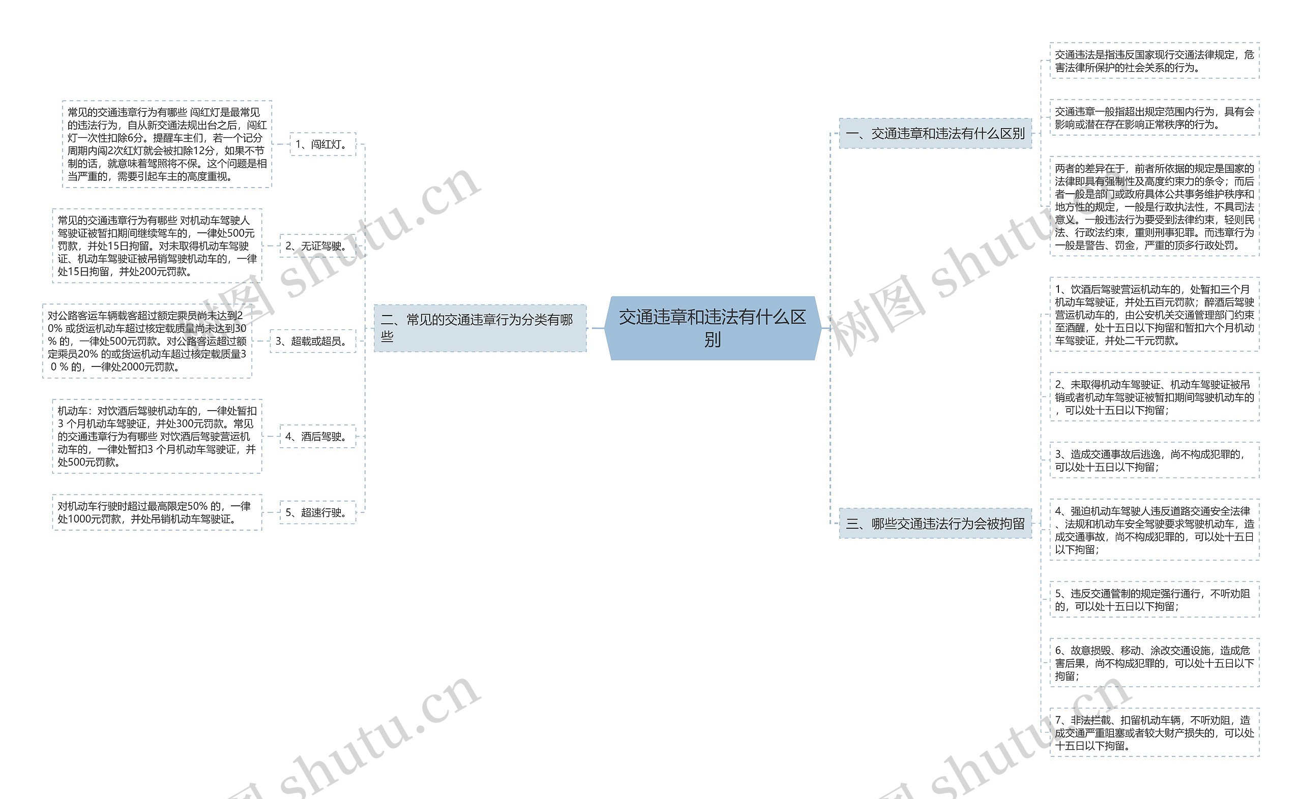 交通违章和违法有什么区别