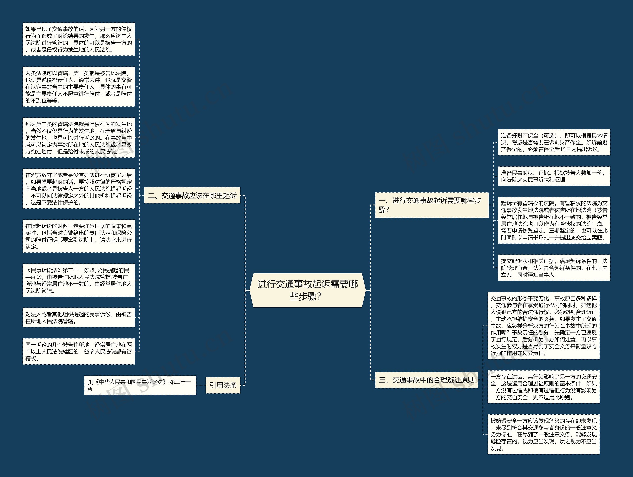 进行交通事故起诉需要哪些步骤？思维导图