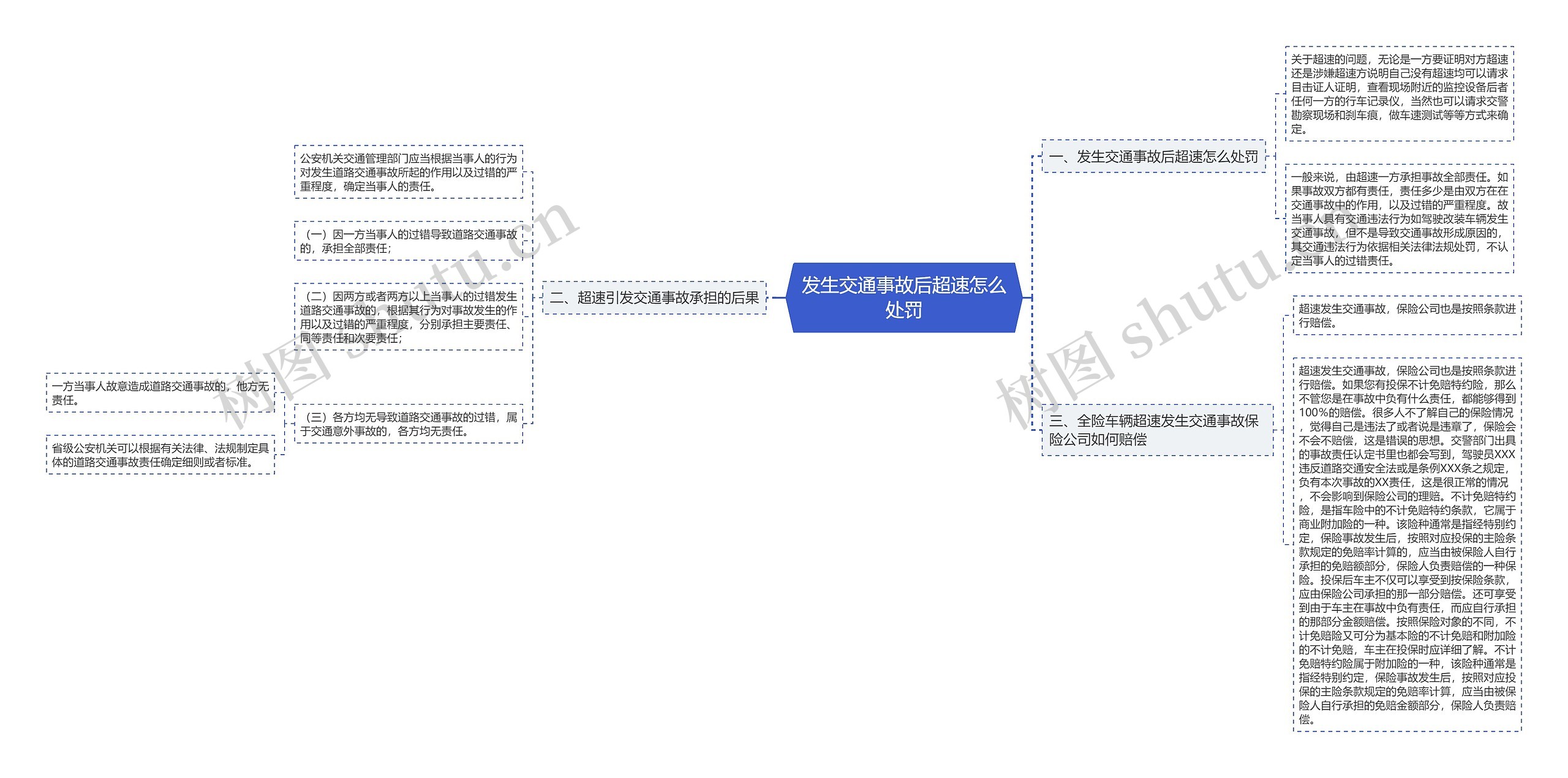 发生交通事故后超速怎么处罚思维导图