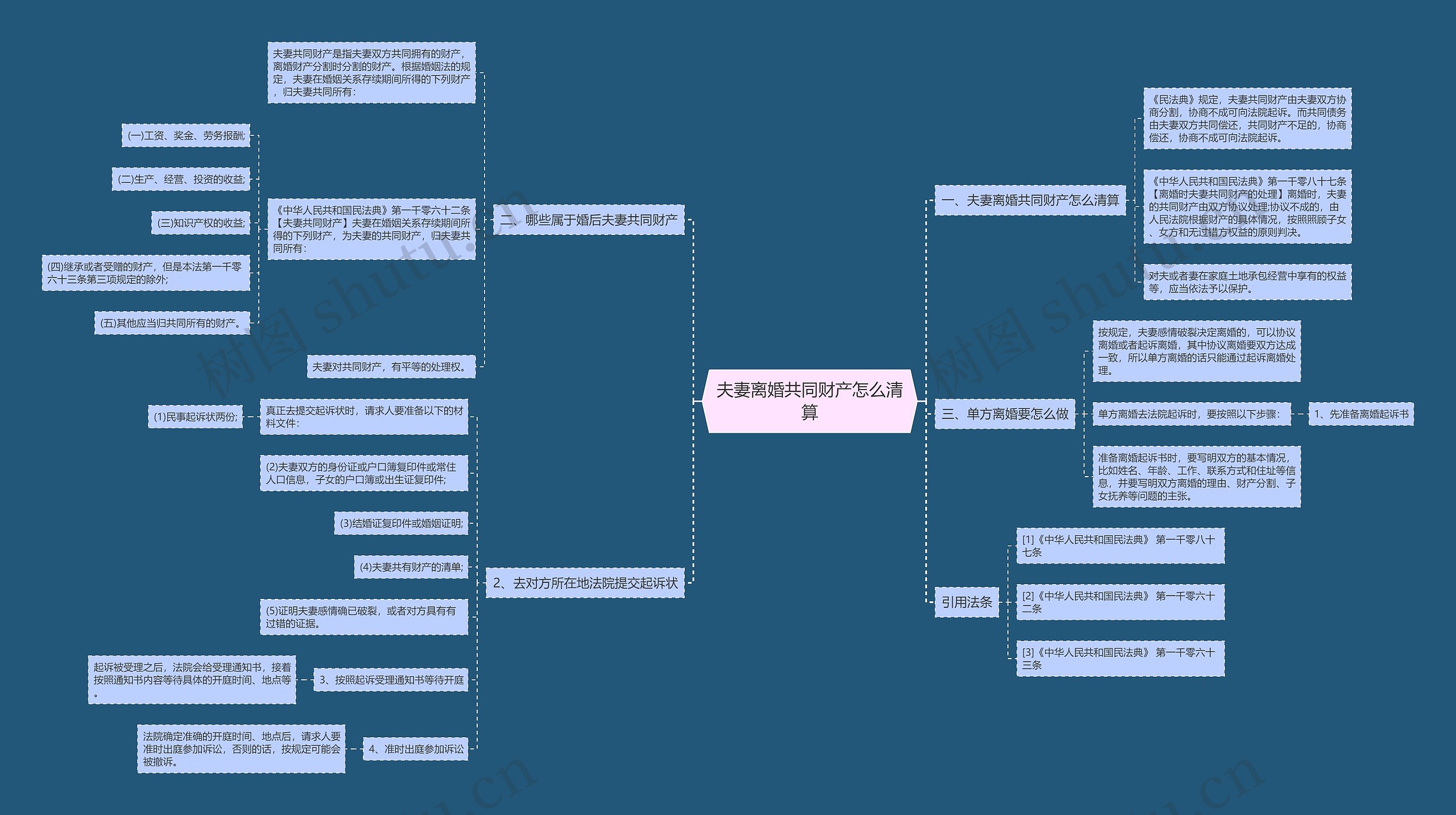 夫妻离婚共同财产怎么清算思维导图