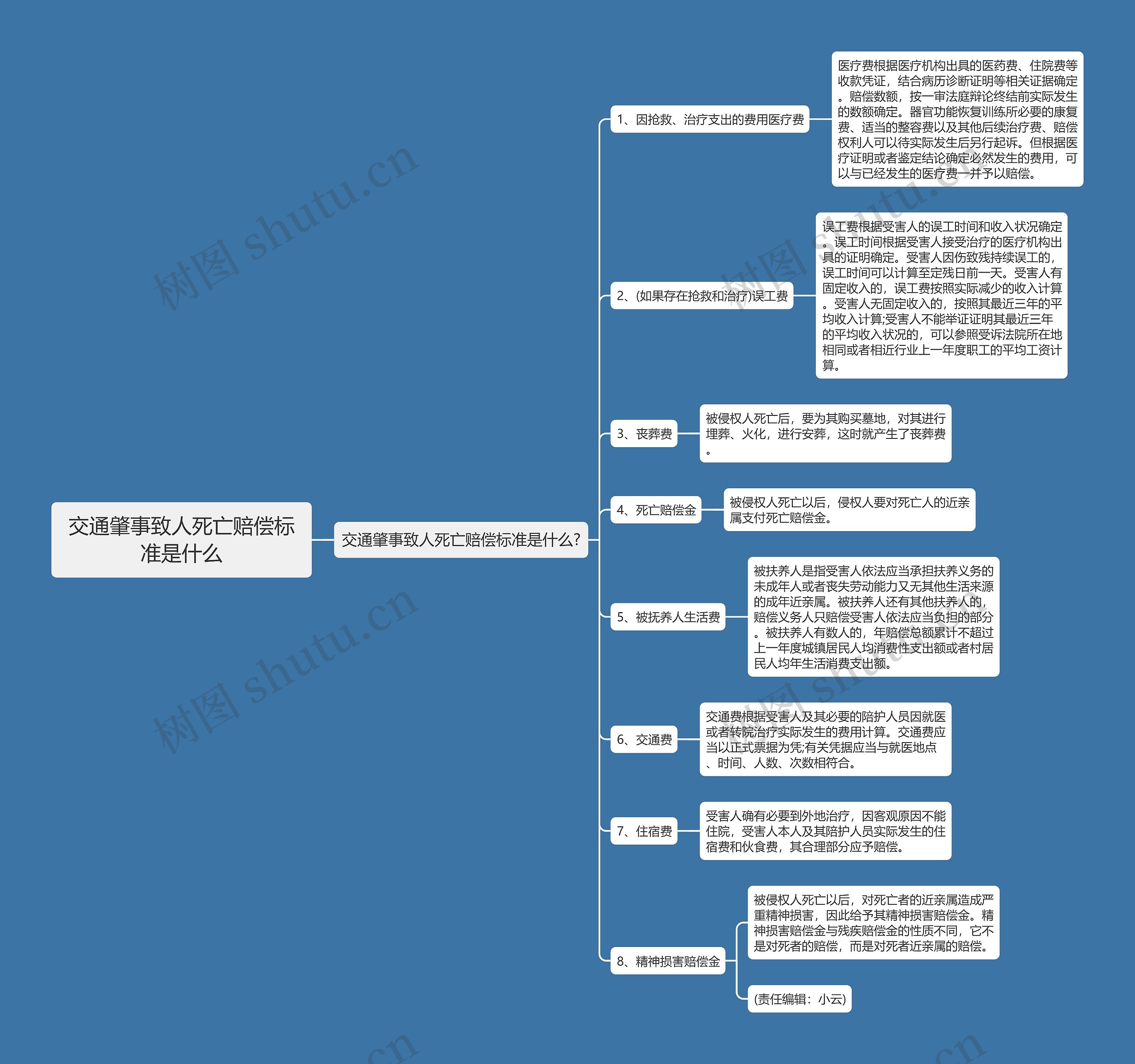 交通肇事致人死亡赔偿标准是什么