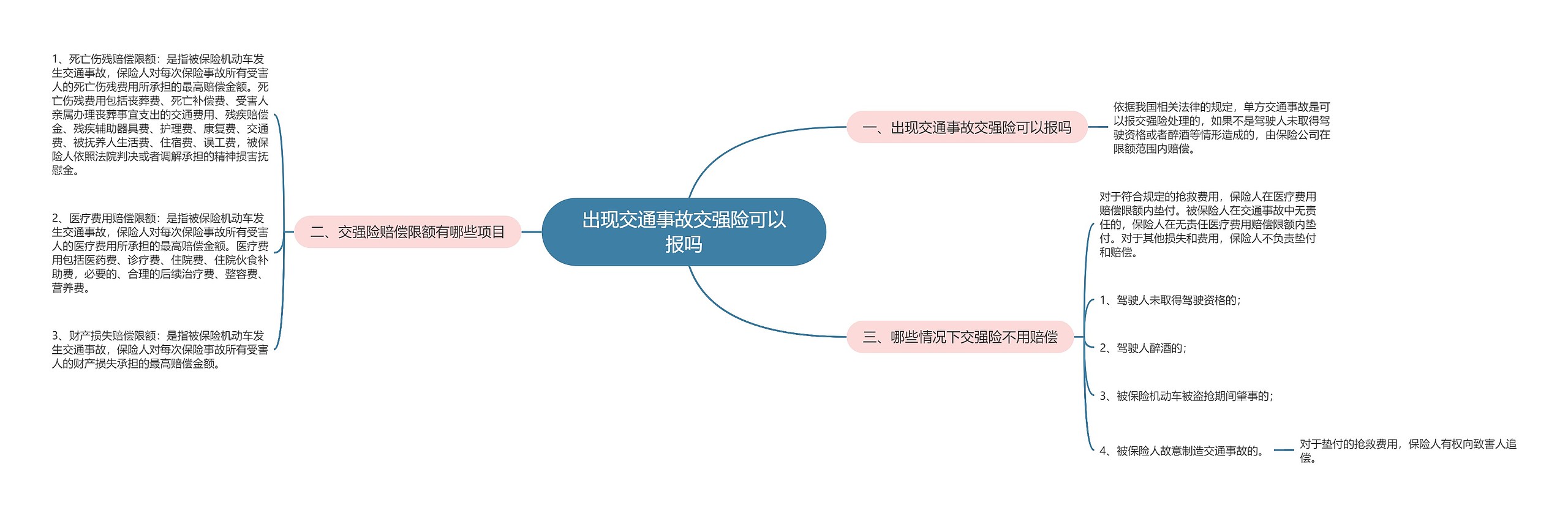 出现交通事故交强险可以报吗思维导图