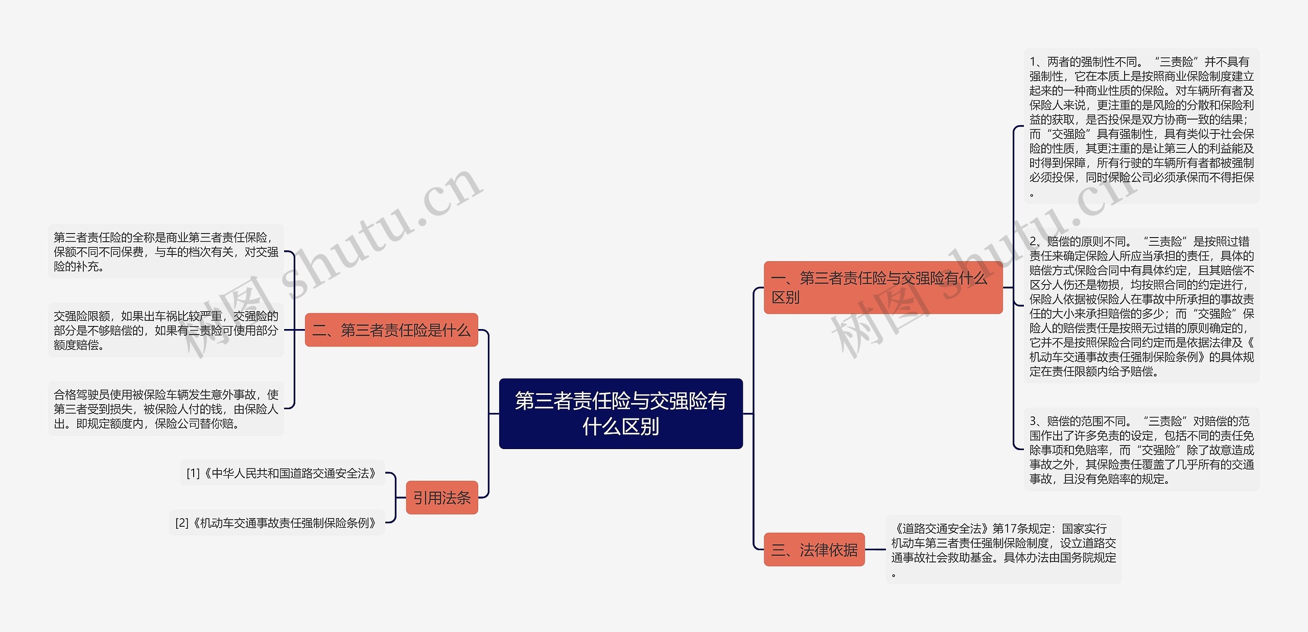 第三者责任险与交强险有什么区别思维导图