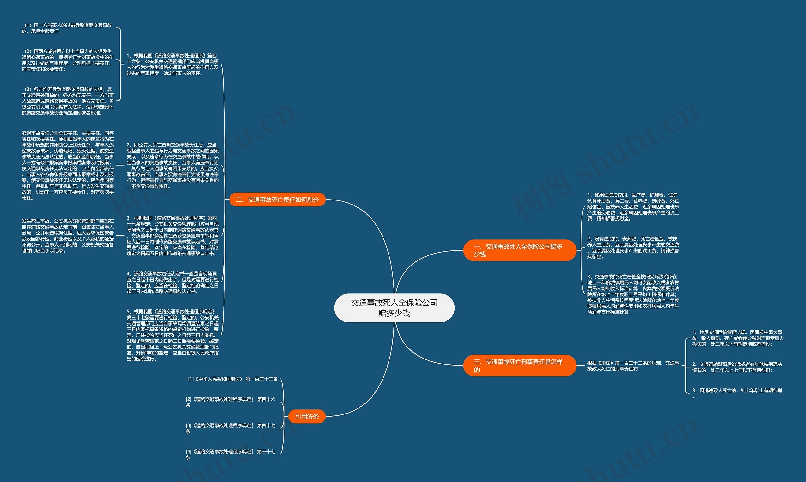 交通事故死人全保险公司赔多少钱思维导图