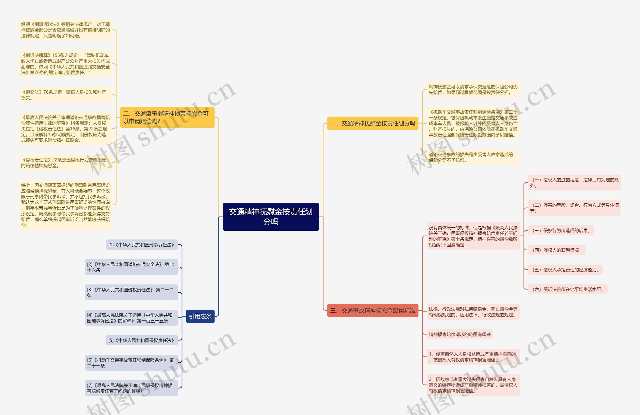 交通精神抚慰金按责任划分吗思维导图