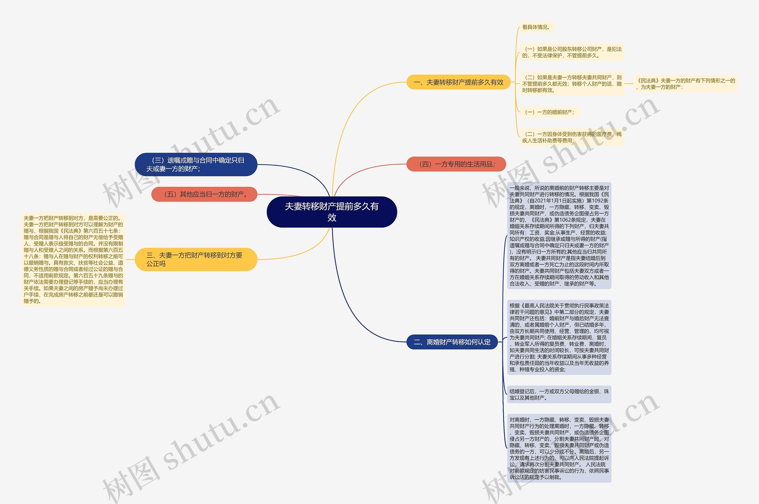 夫妻转移财产提前多久有效思维导图