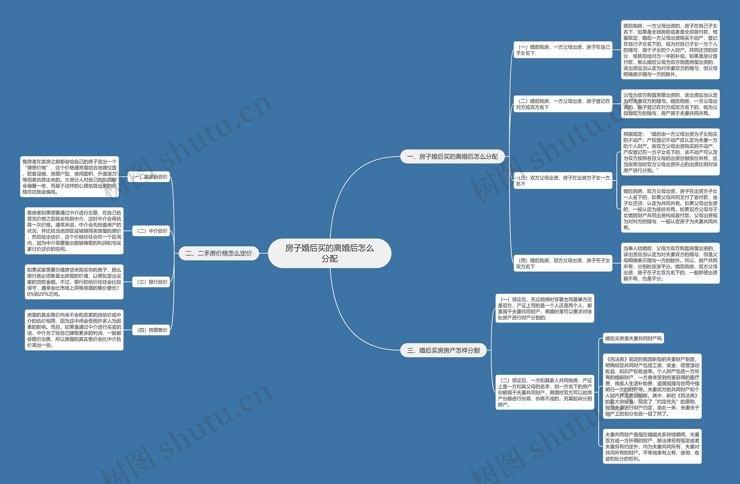 房子婚后买的离婚后怎么分配思维导图