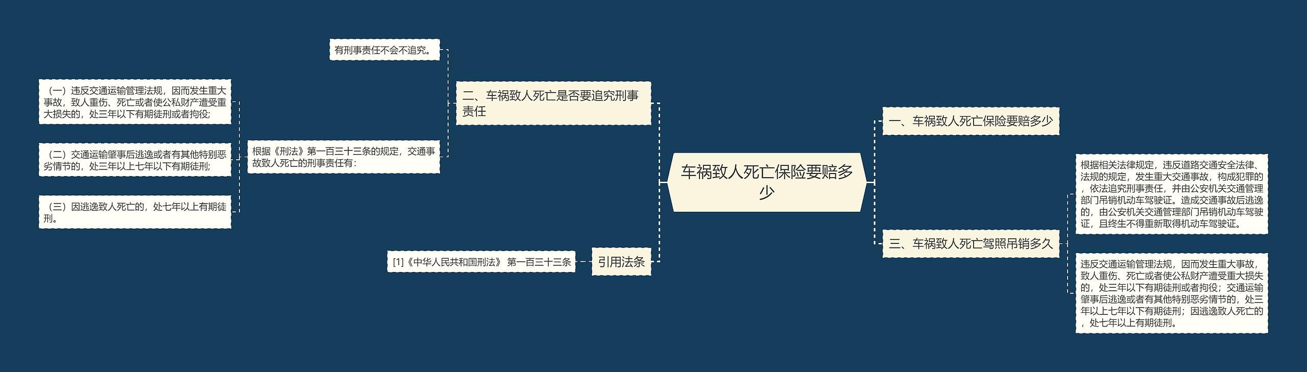 车祸致人死亡保险要赔多少思维导图