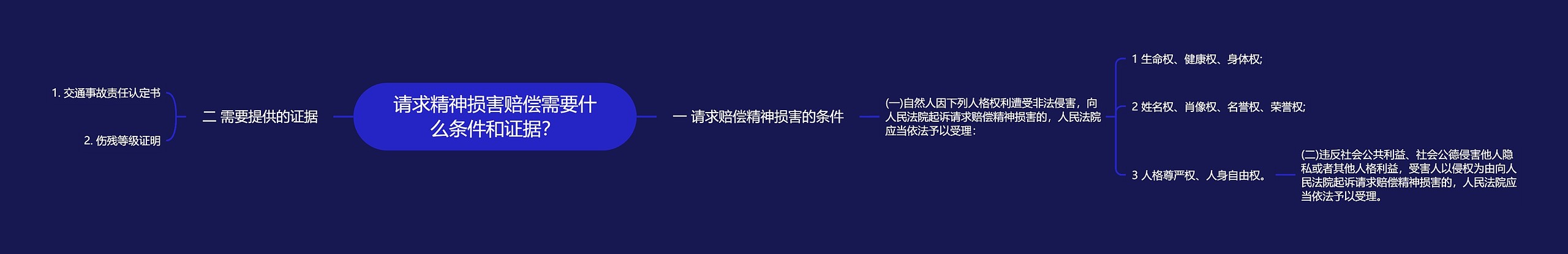 请求精神损害赔偿需要什么条件和证据？