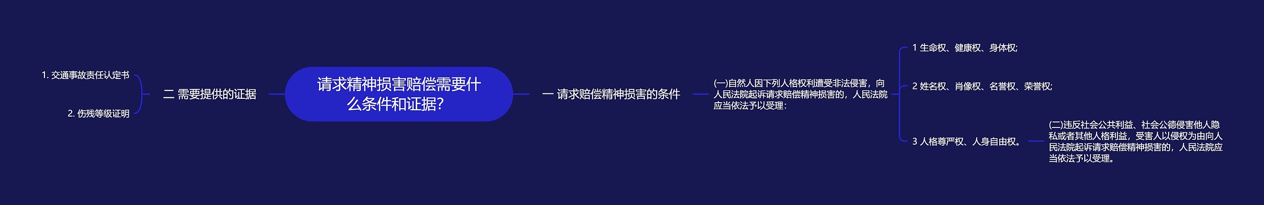 请求精神损害赔偿需要什么条件和证据？思维导图