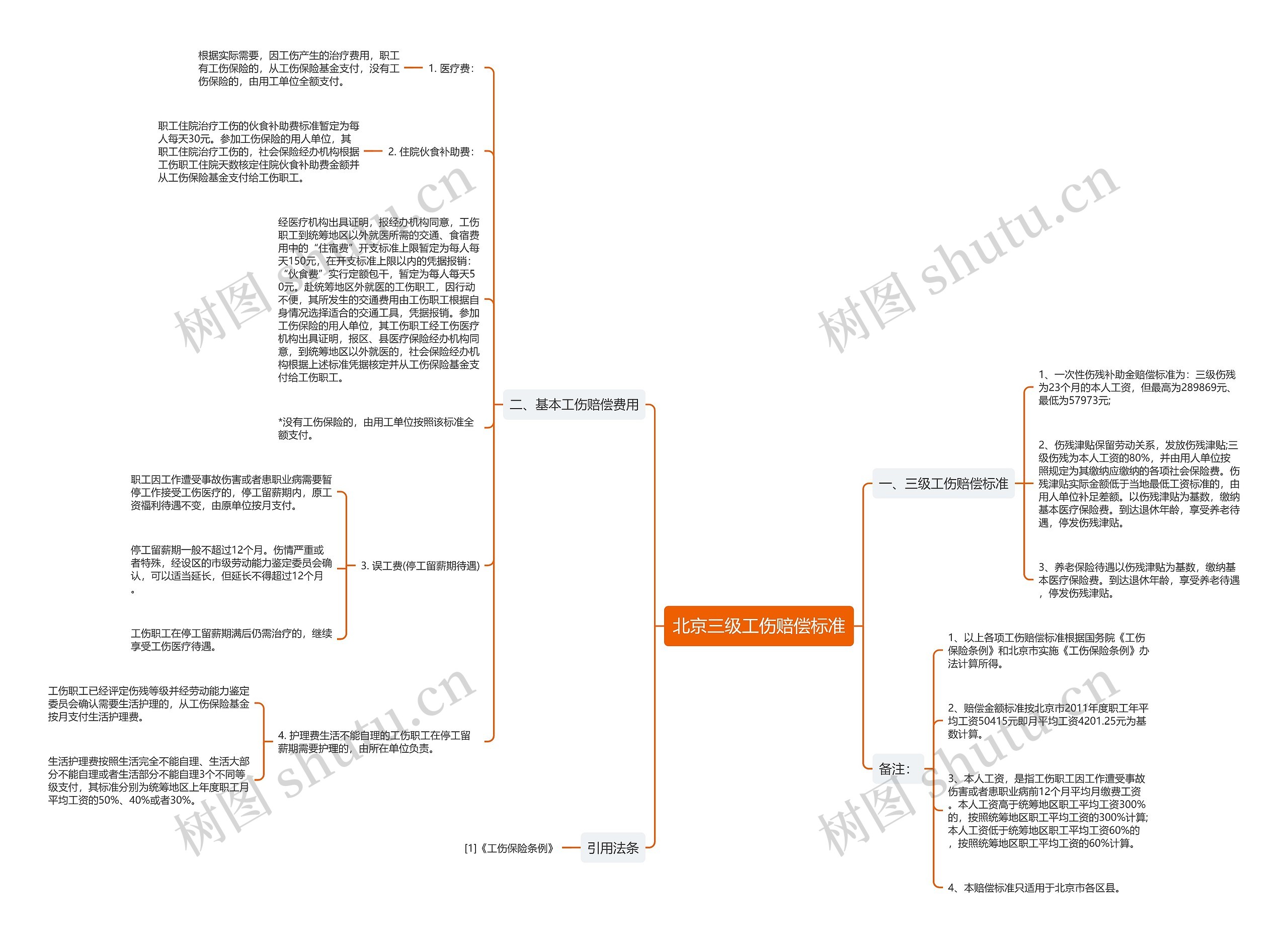 北京三级工伤赔偿标准思维导图