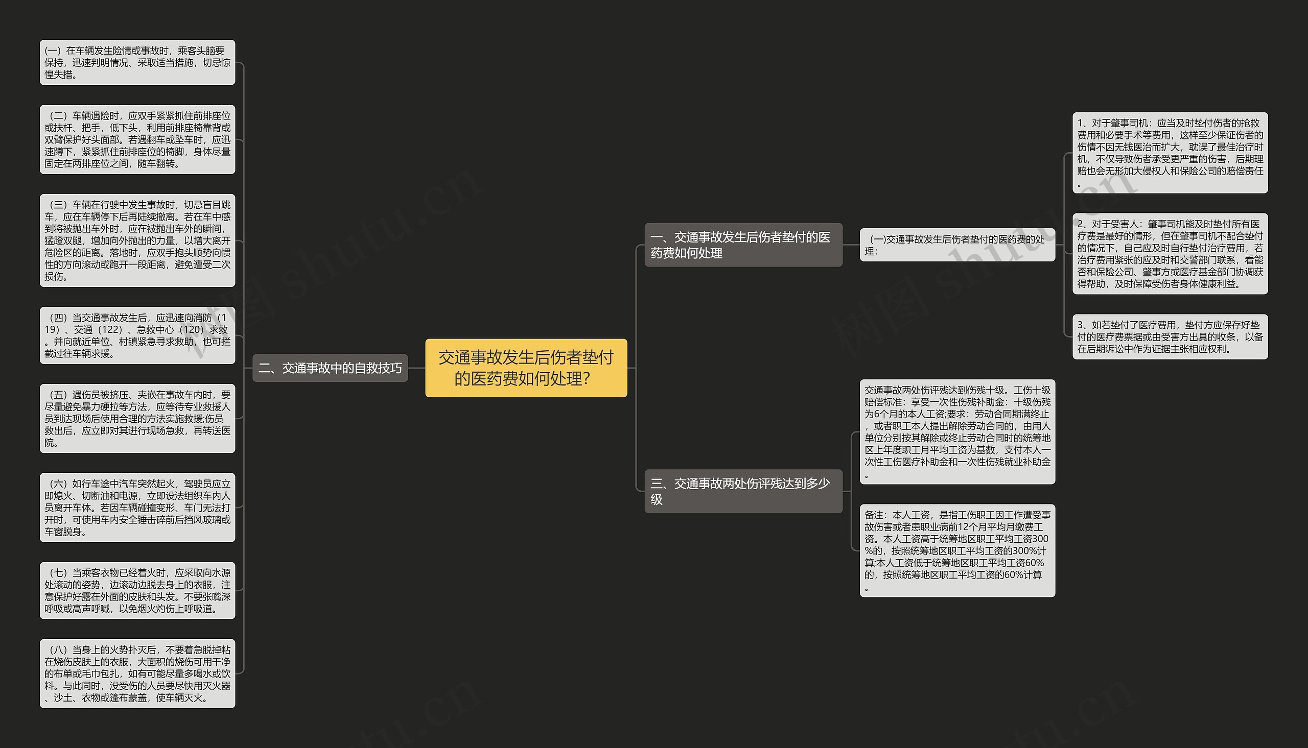 交通事故发生后伤者垫付的医药费如何处理？思维导图