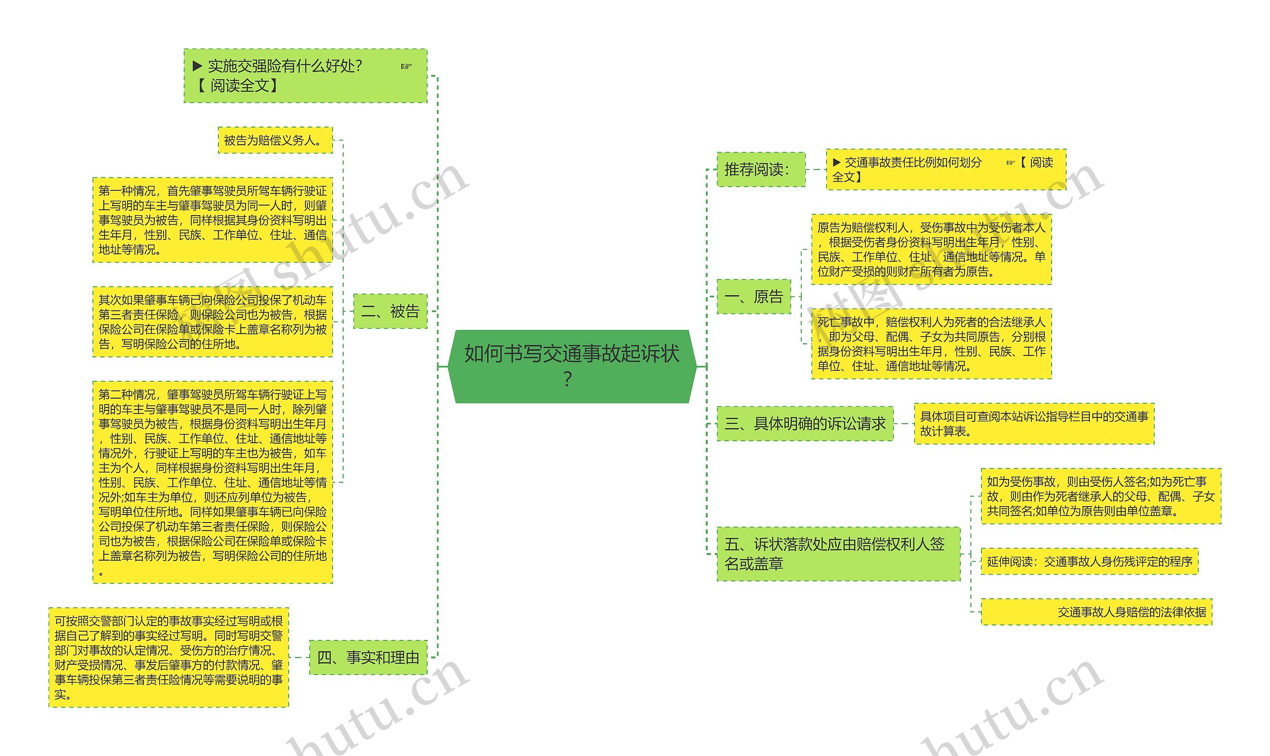 如何书写交通事故起诉状？思维导图