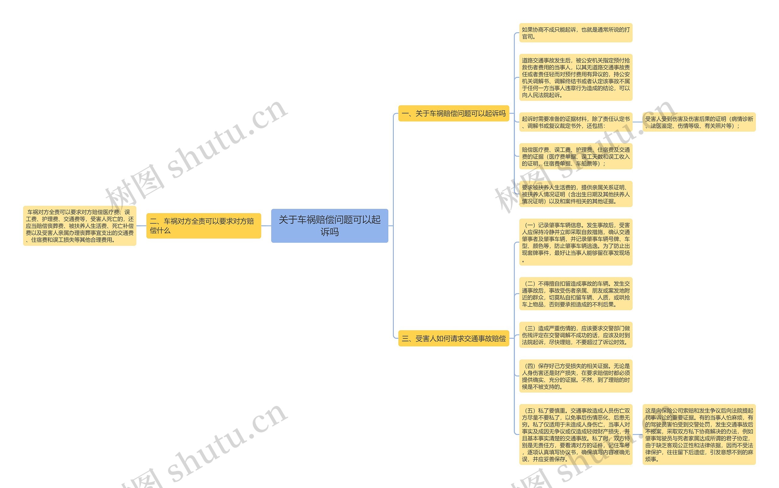 关于车祸赔偿问题可以起诉吗思维导图