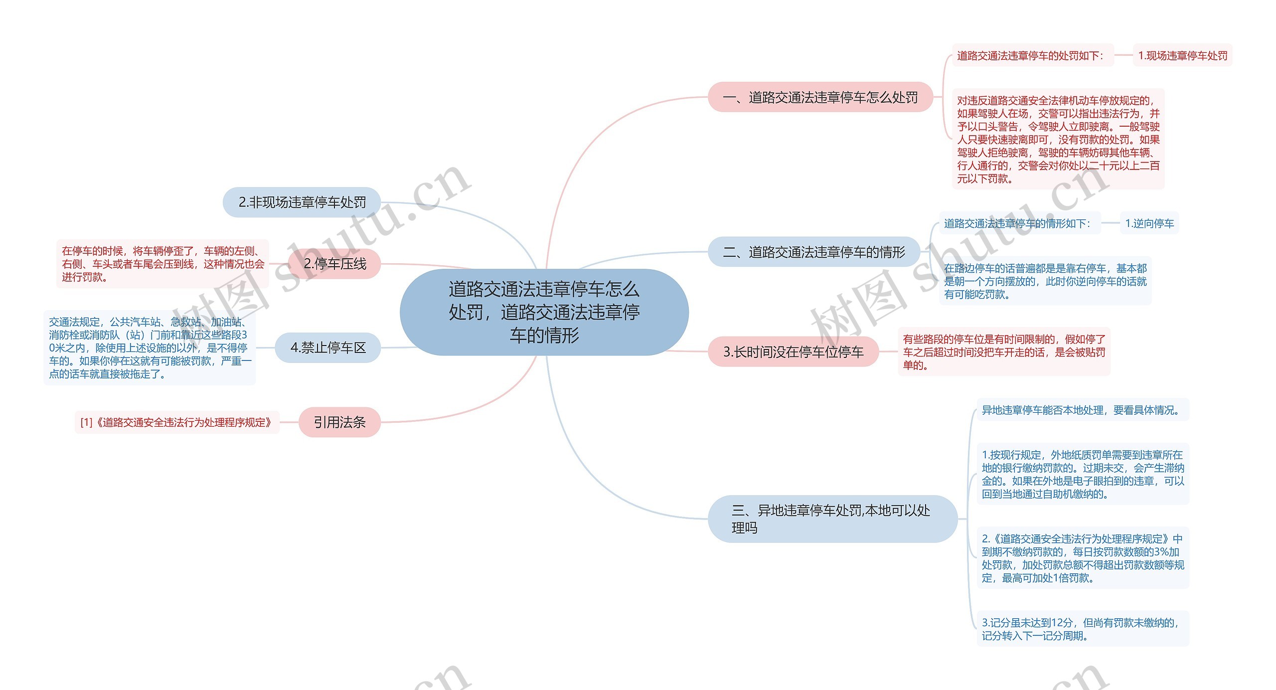 道路交通法违章停车怎么处罚，道路交通法违章停车的情形思维导图