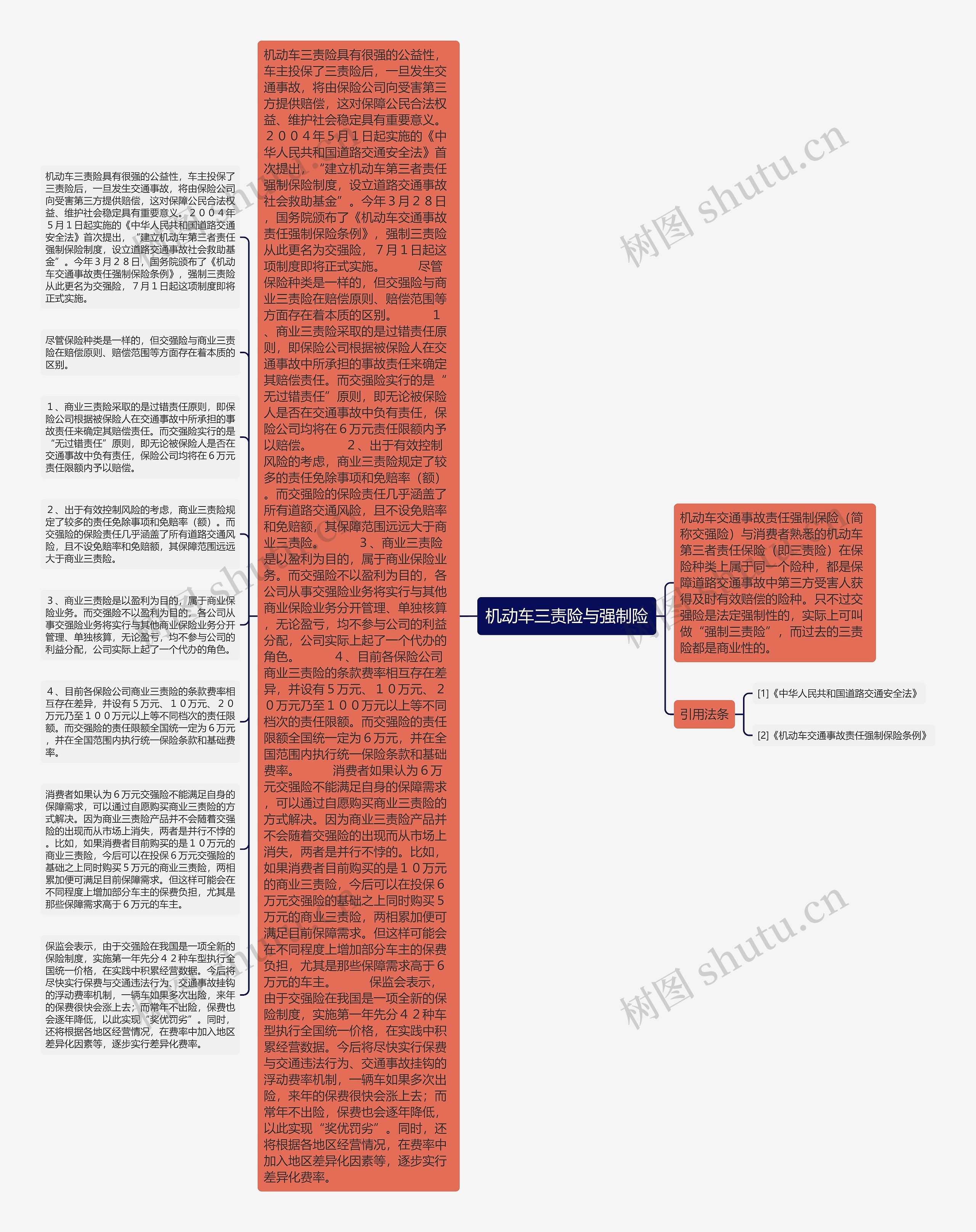 机动车三责险与强制险思维导图高清图 机动车三责险与强制险思维导图