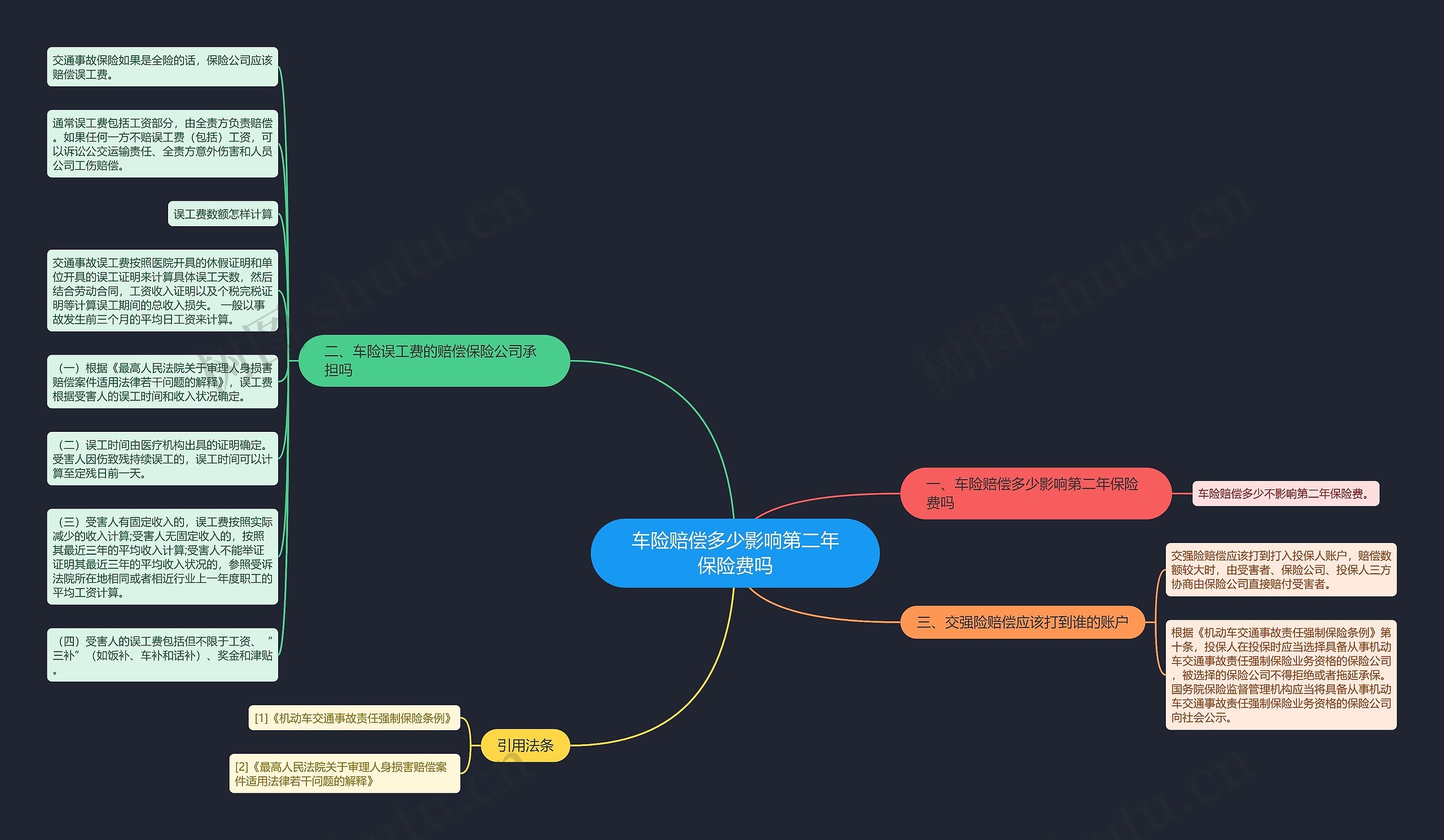 车险赔偿多少影响第二年保险费吗思维导图