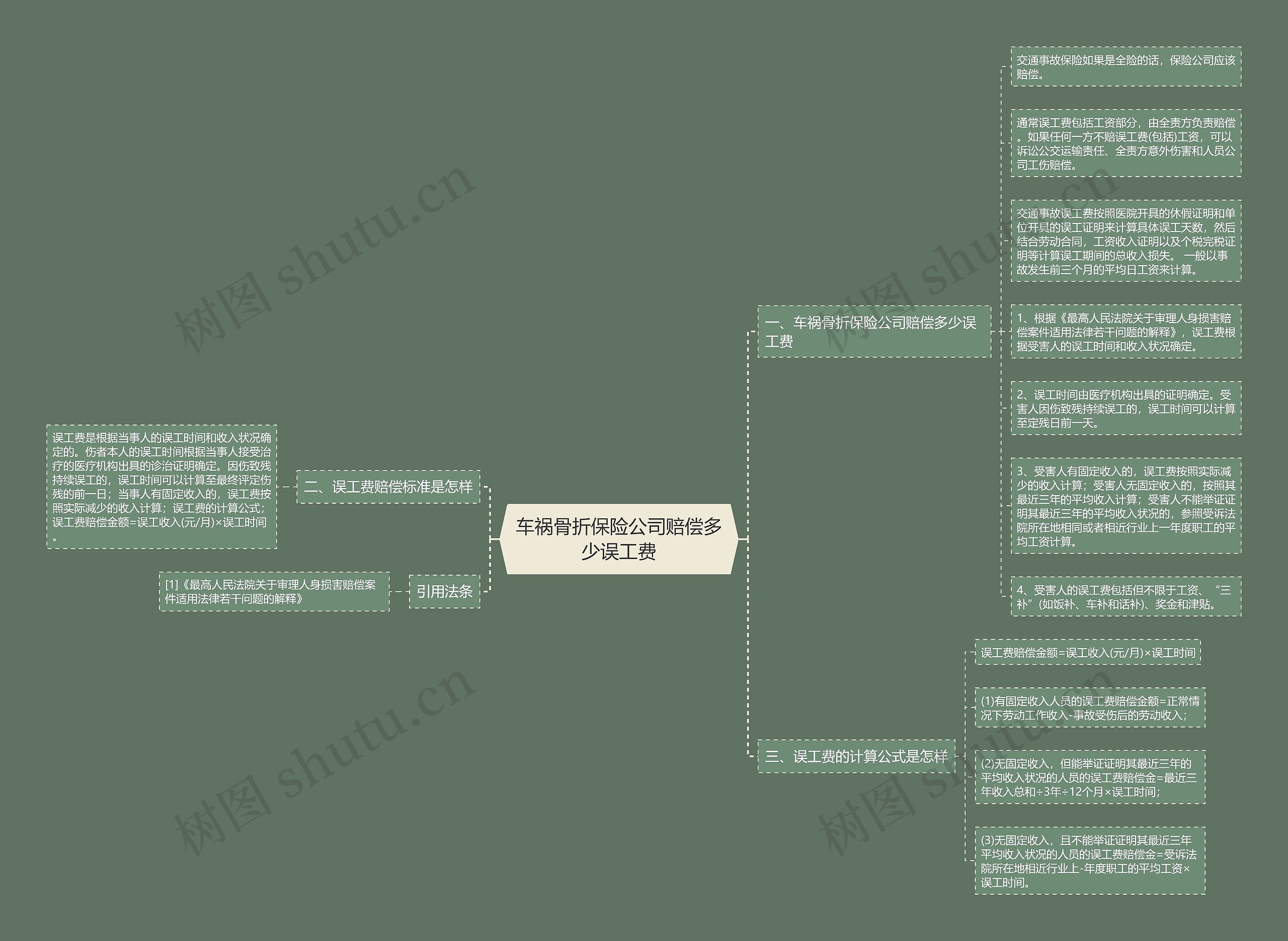 车祸骨折保险公司赔偿多少误工费思维导图