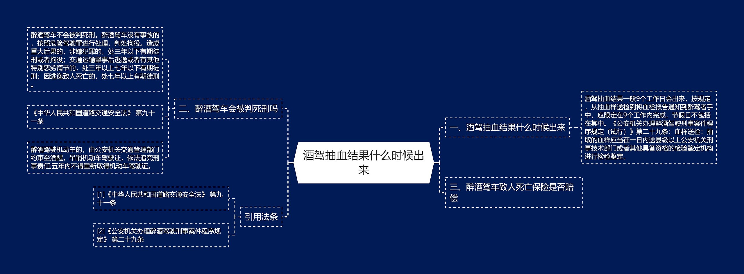 酒驾抽血结果什么时候出来思维导图