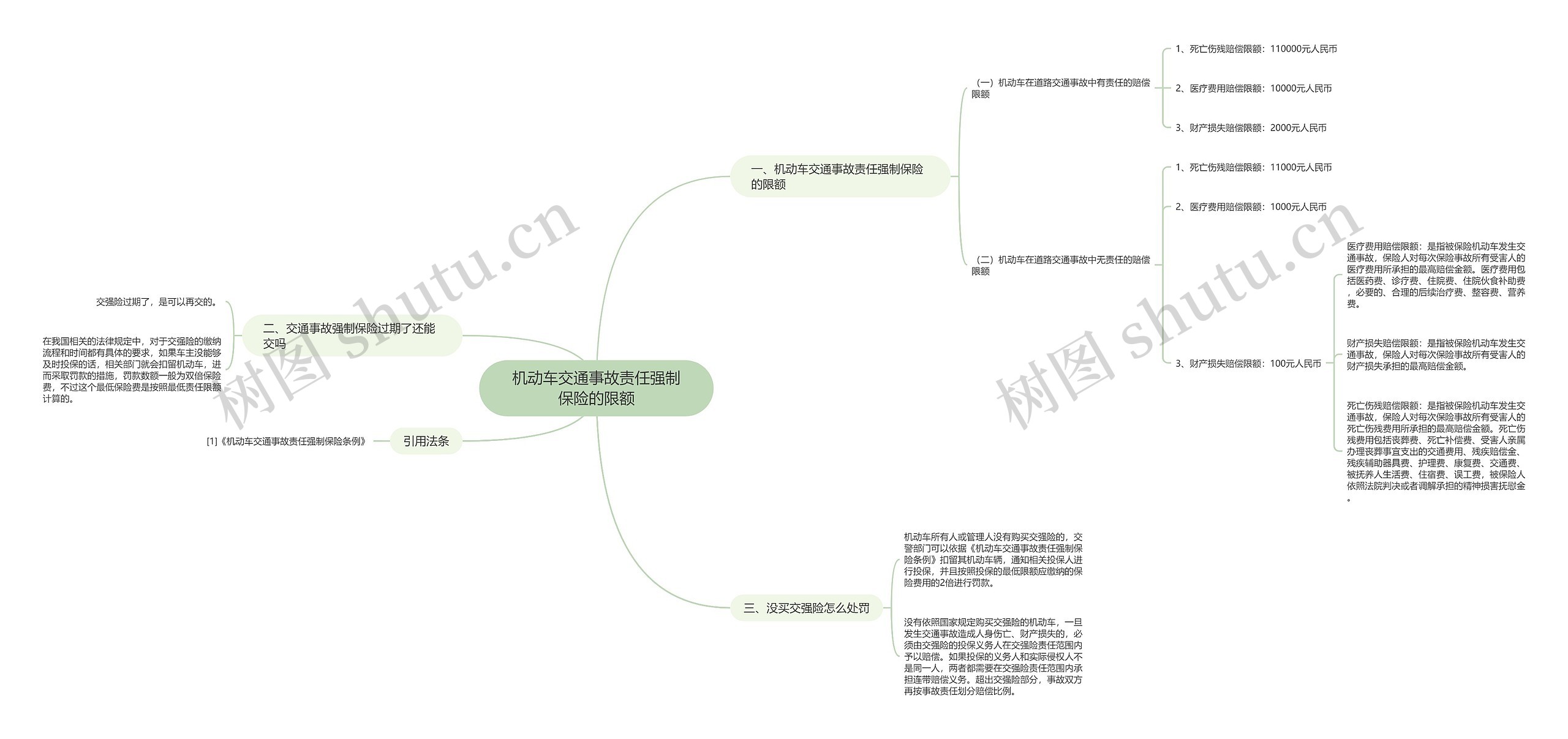 机动车交通事故责任强制保险的限额