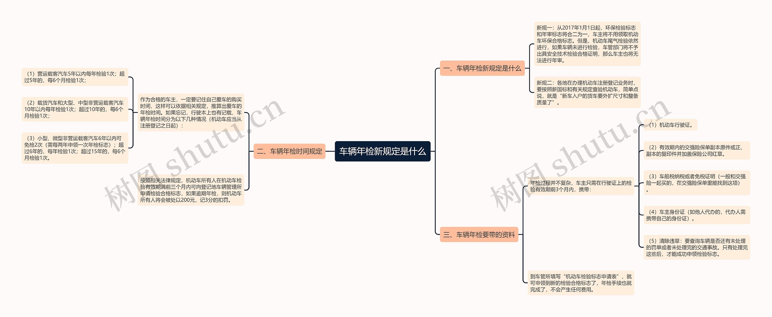 车辆年检新规定是什么思维导图