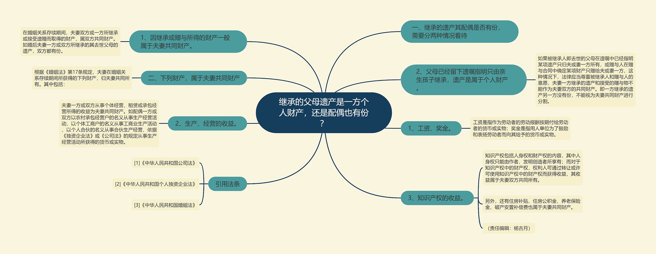 继承的父母遗产是一方个人财产，还是配偶也有份？思维导图