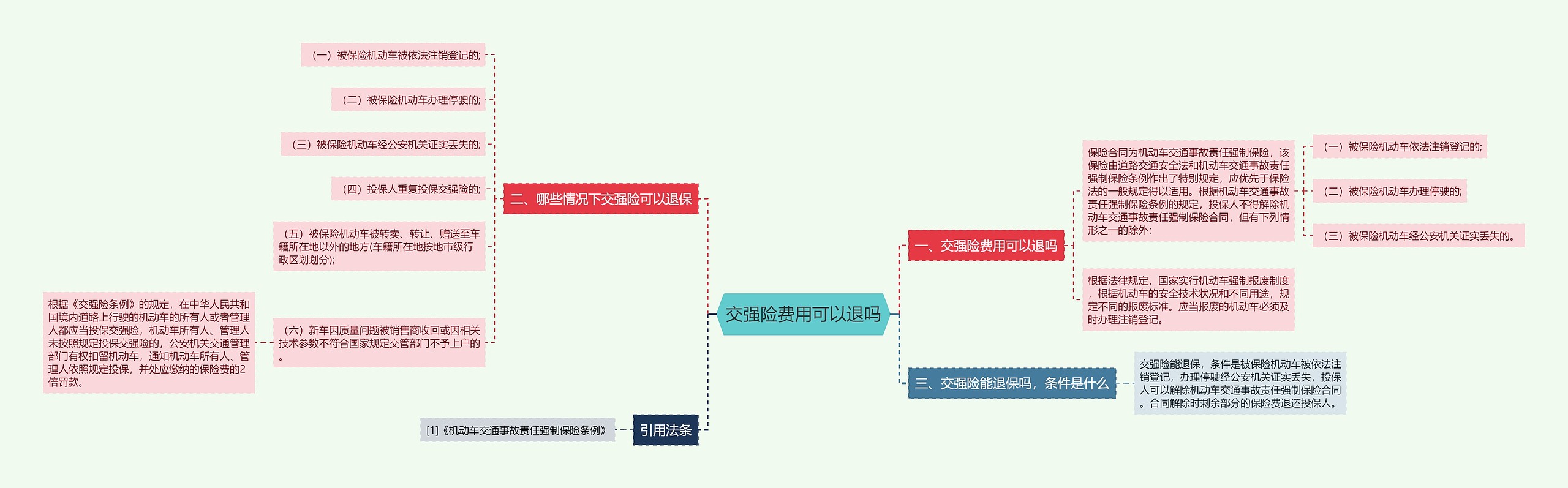 交强险费用可以退吗思维导图