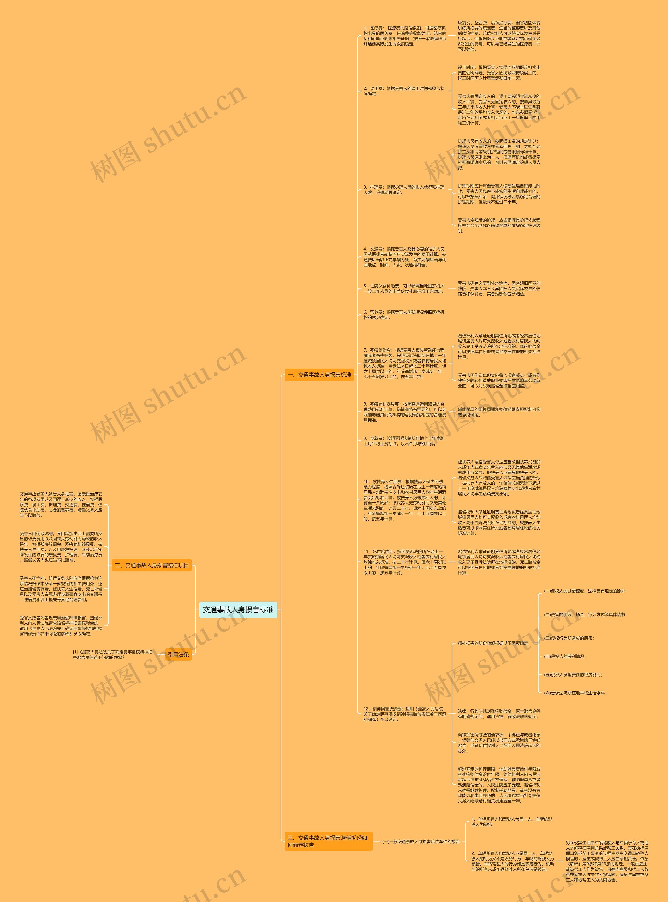 交通事故人身损害标准思维导图