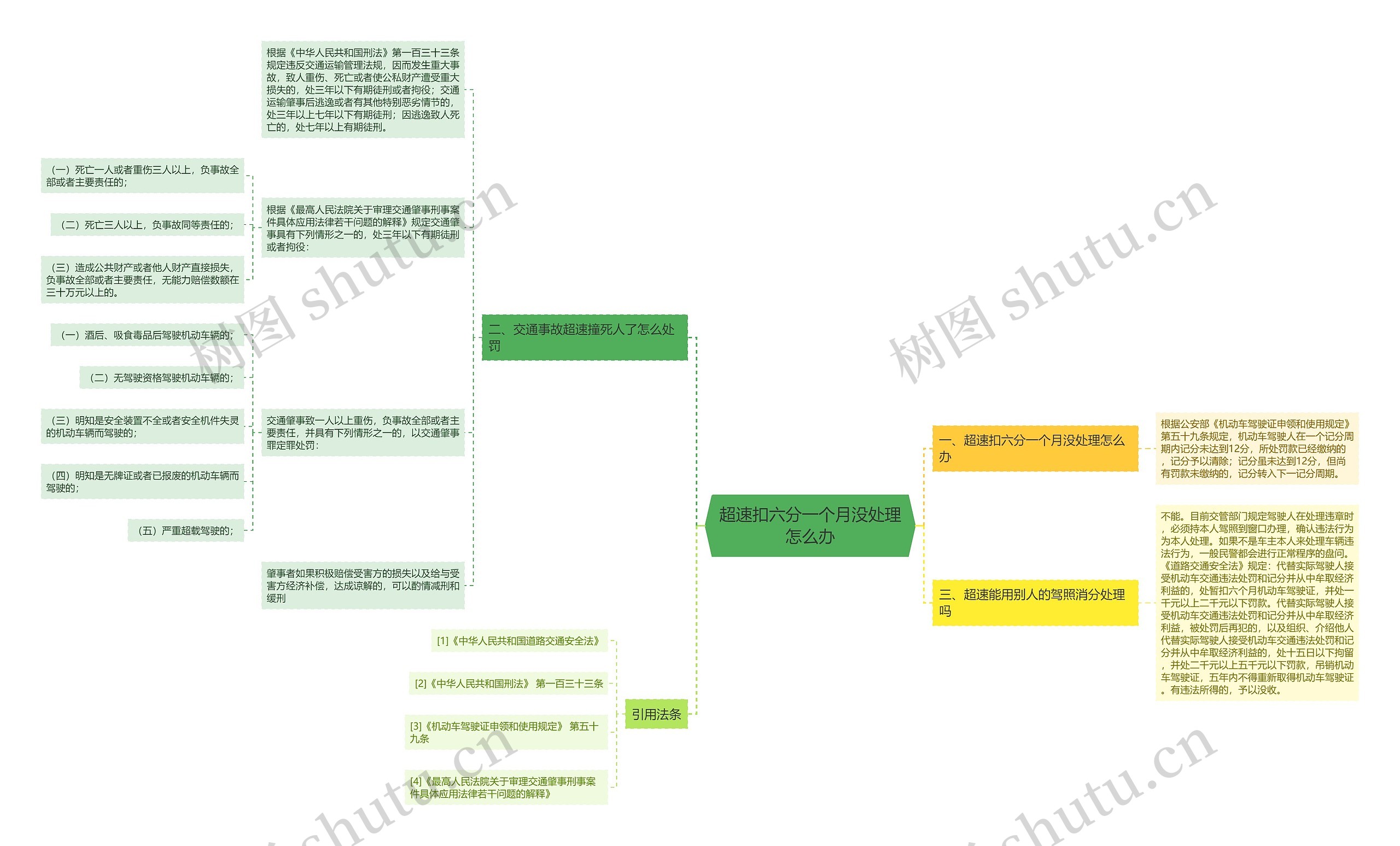 超速扣六分一个月没处理怎么办思维导图