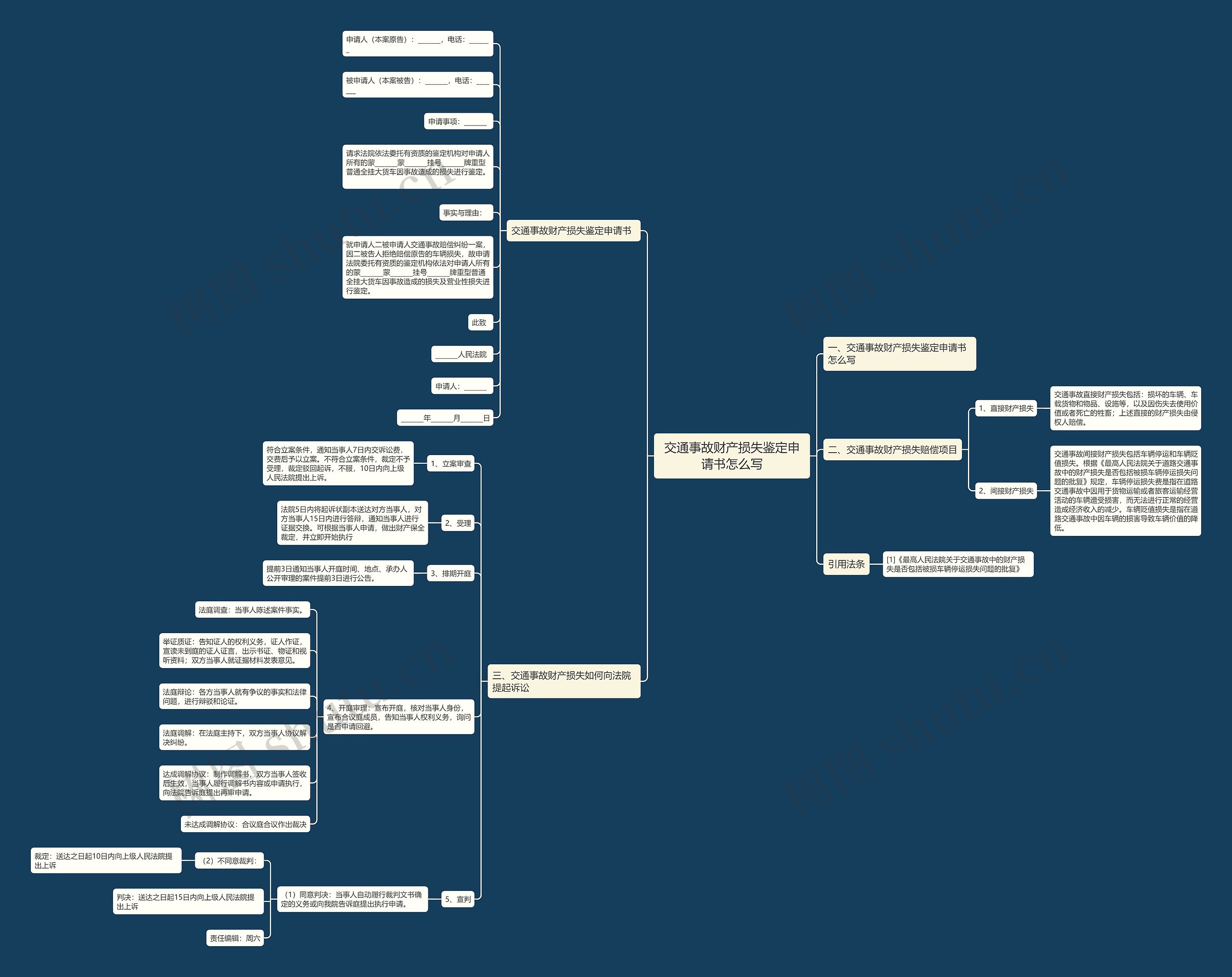 交通事故财产损失鉴定申请书怎么写思维导图