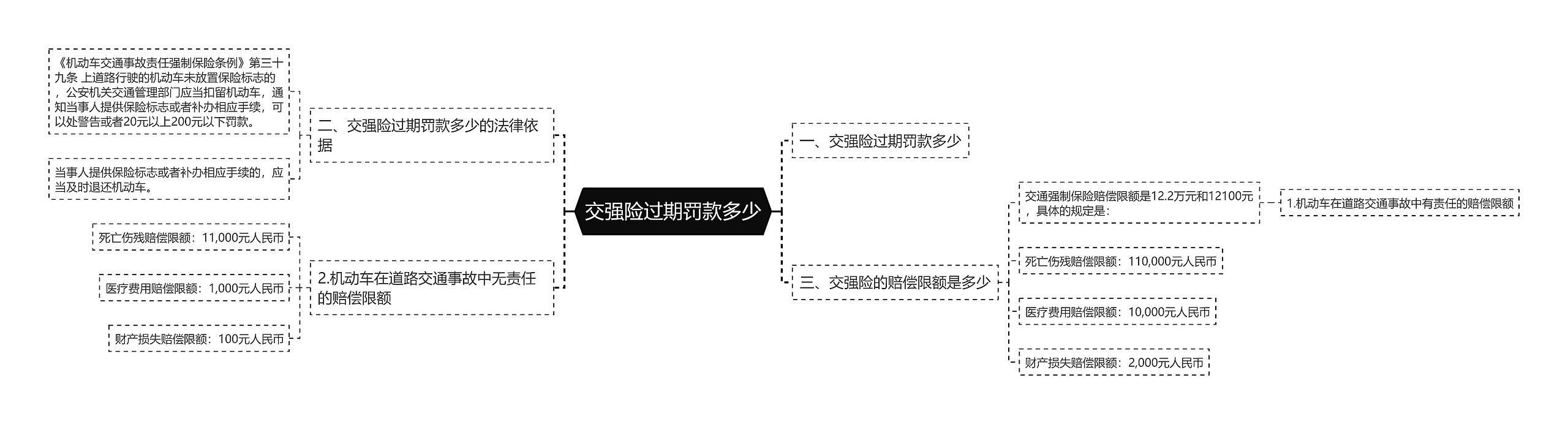 交强险过期罚款多少思维导图