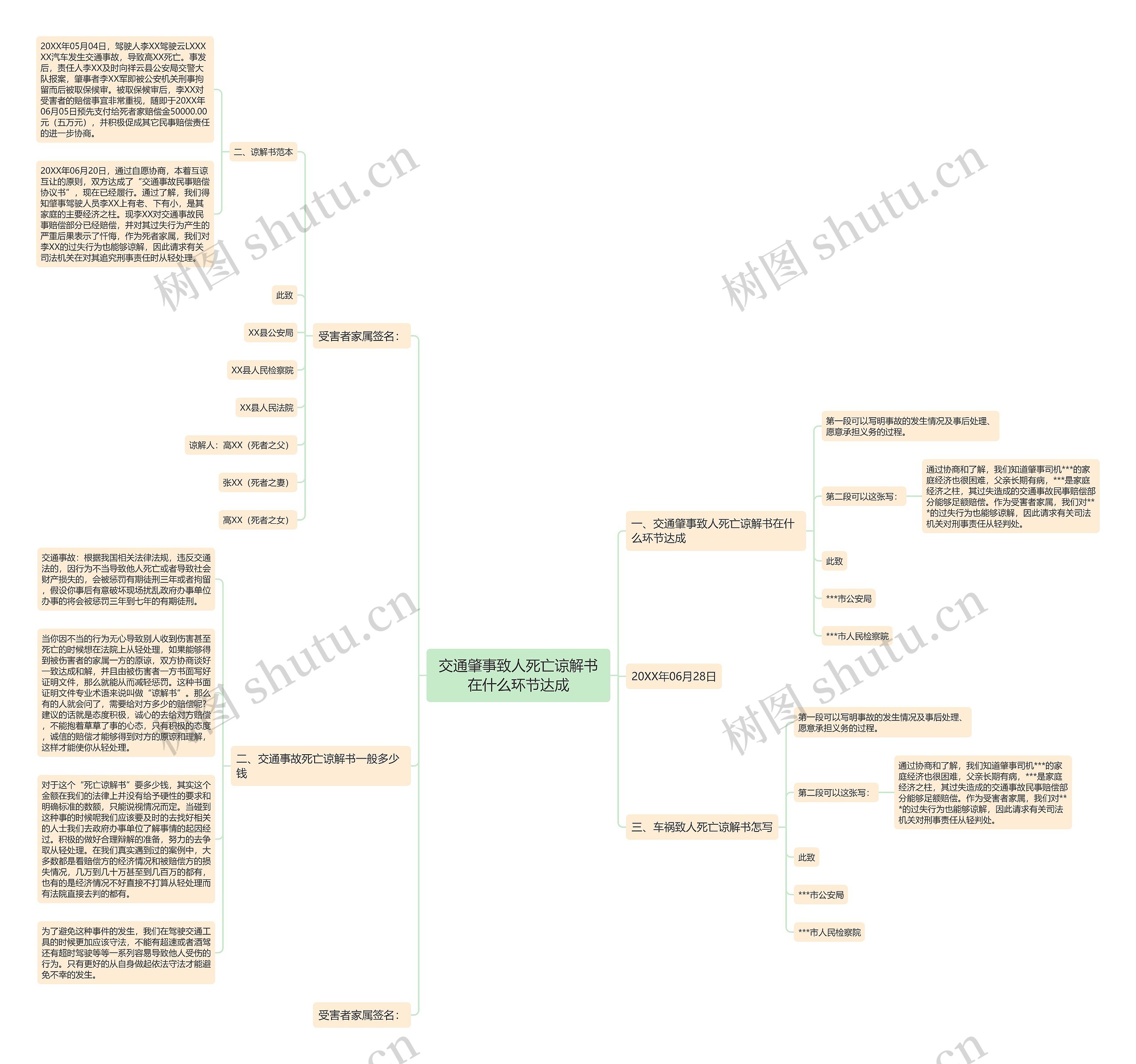 交通肇事致人死亡谅解书在什么环节达成思维导图