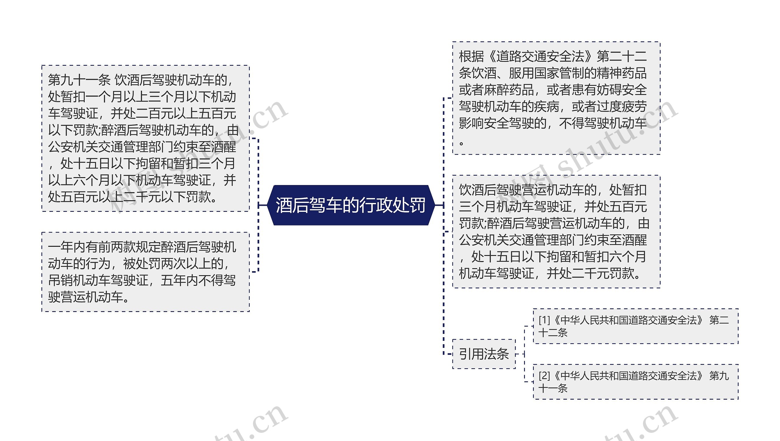 酒后驾车的行政处罚思维导图