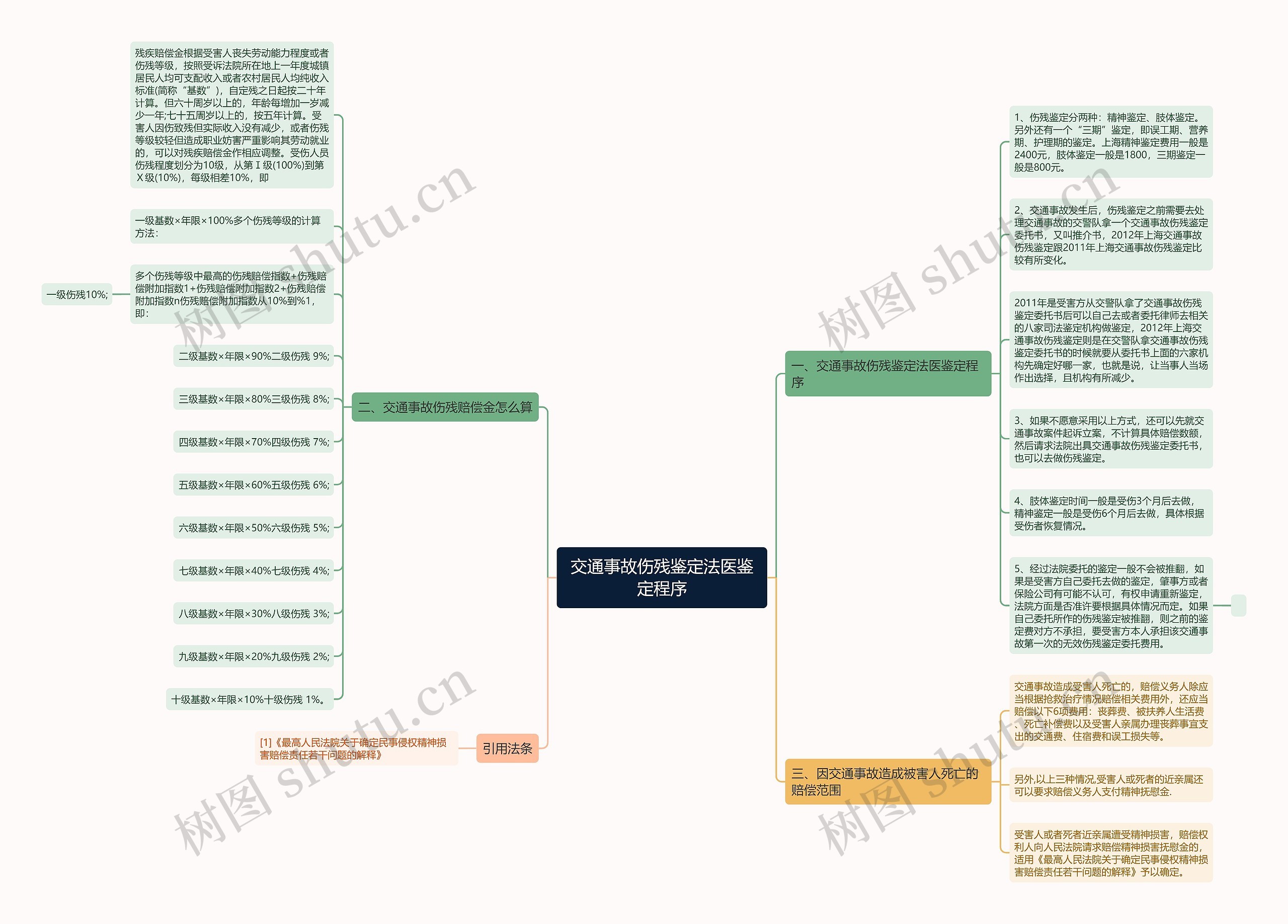 交通事故伤残鉴定法医鉴定程序思维导图