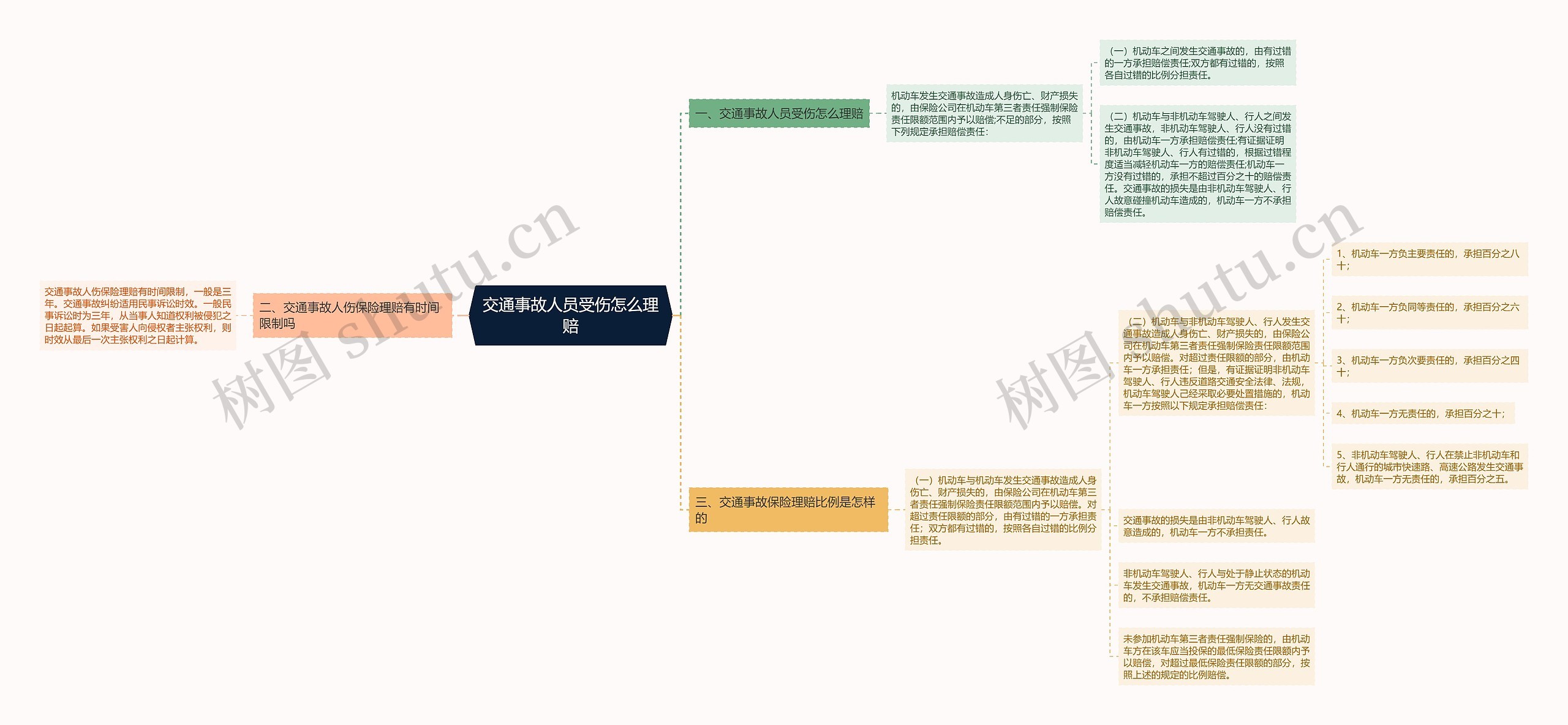 交通事故人员受伤怎么理赔思维导图