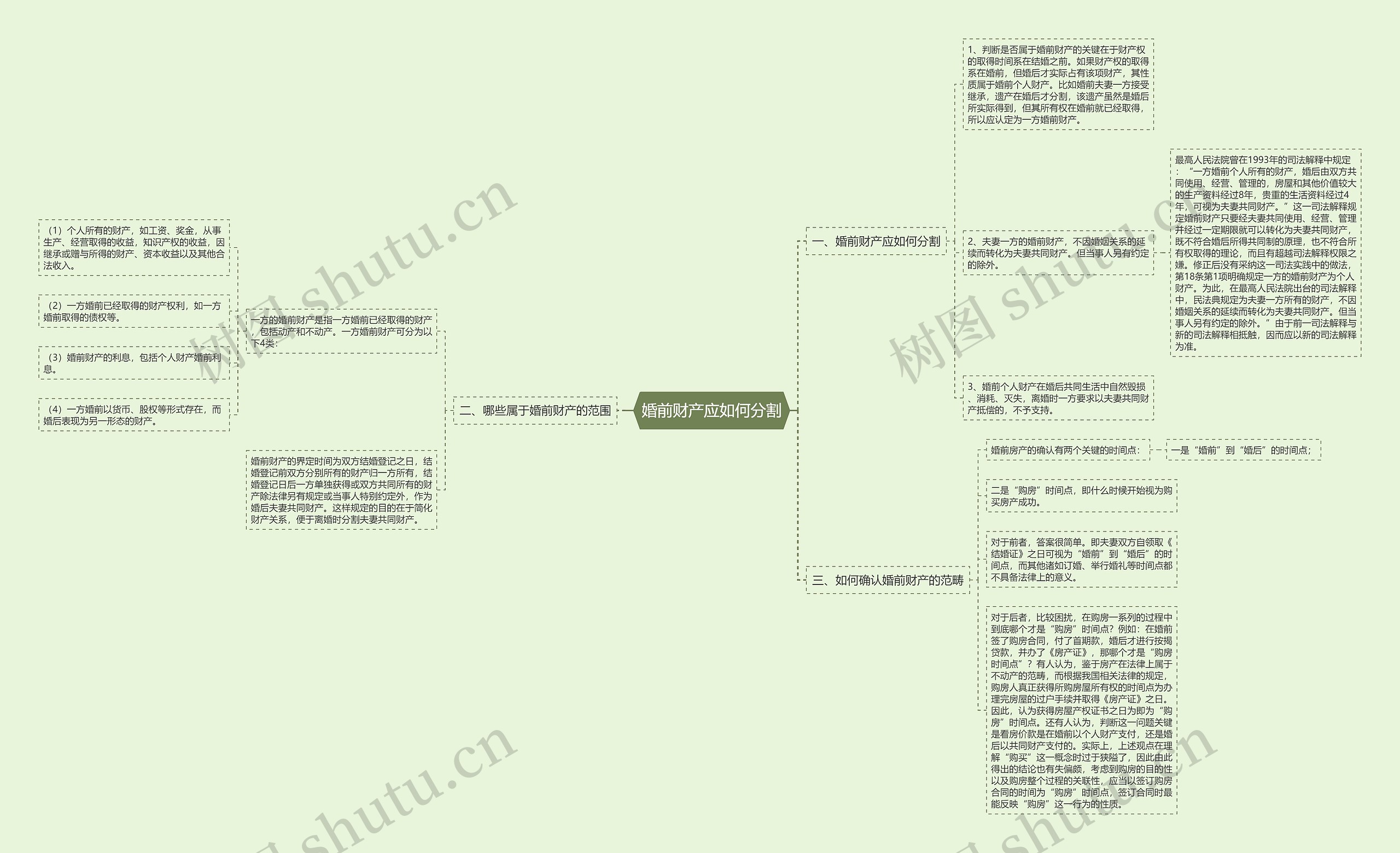 婚前财产应如何分割思维导图
