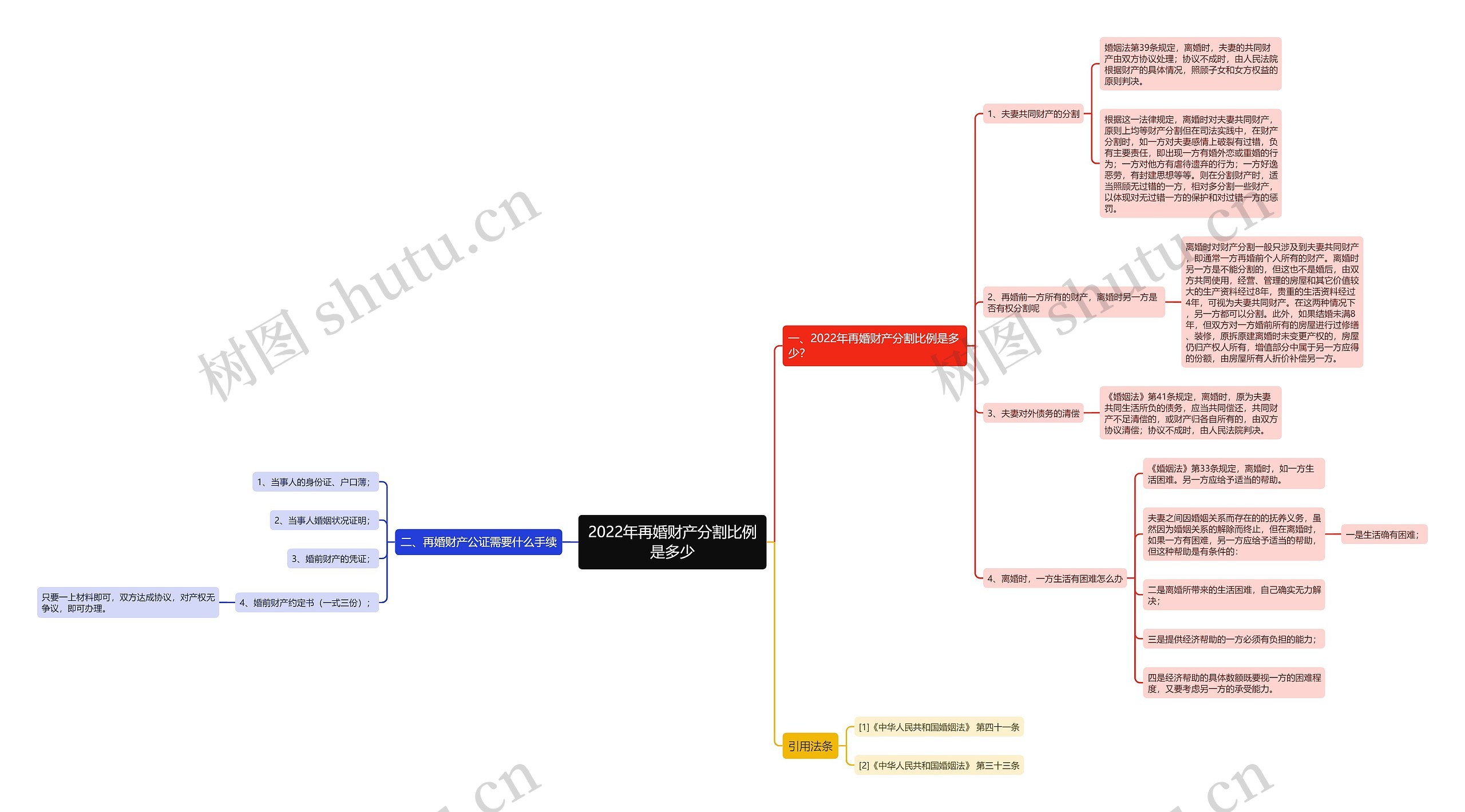 2022年再婚财产分割比例是多少思维导图