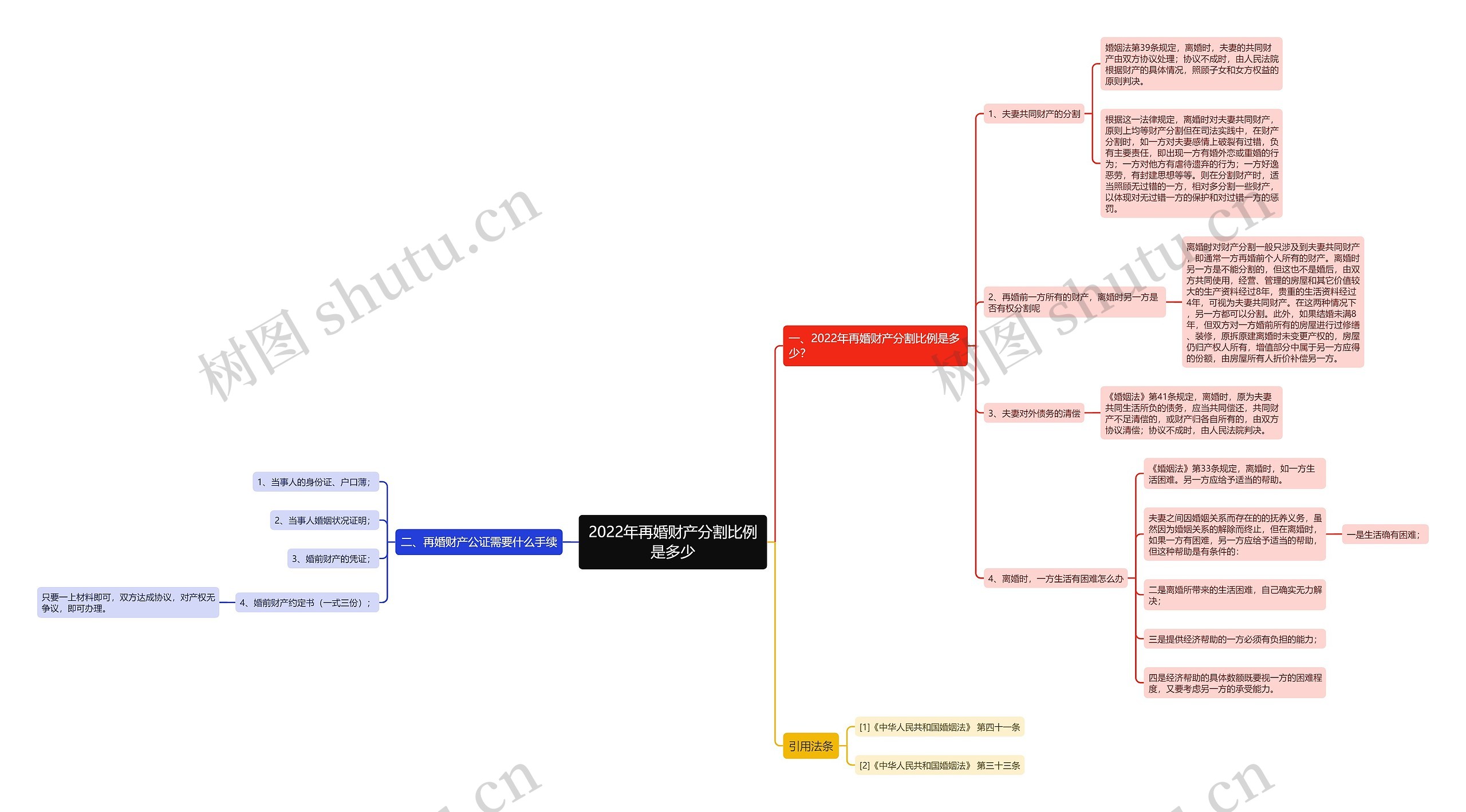 2022年再婚财产分割比例是多少思维导图高清图 2022年再婚财产分割比例是多少思维导图